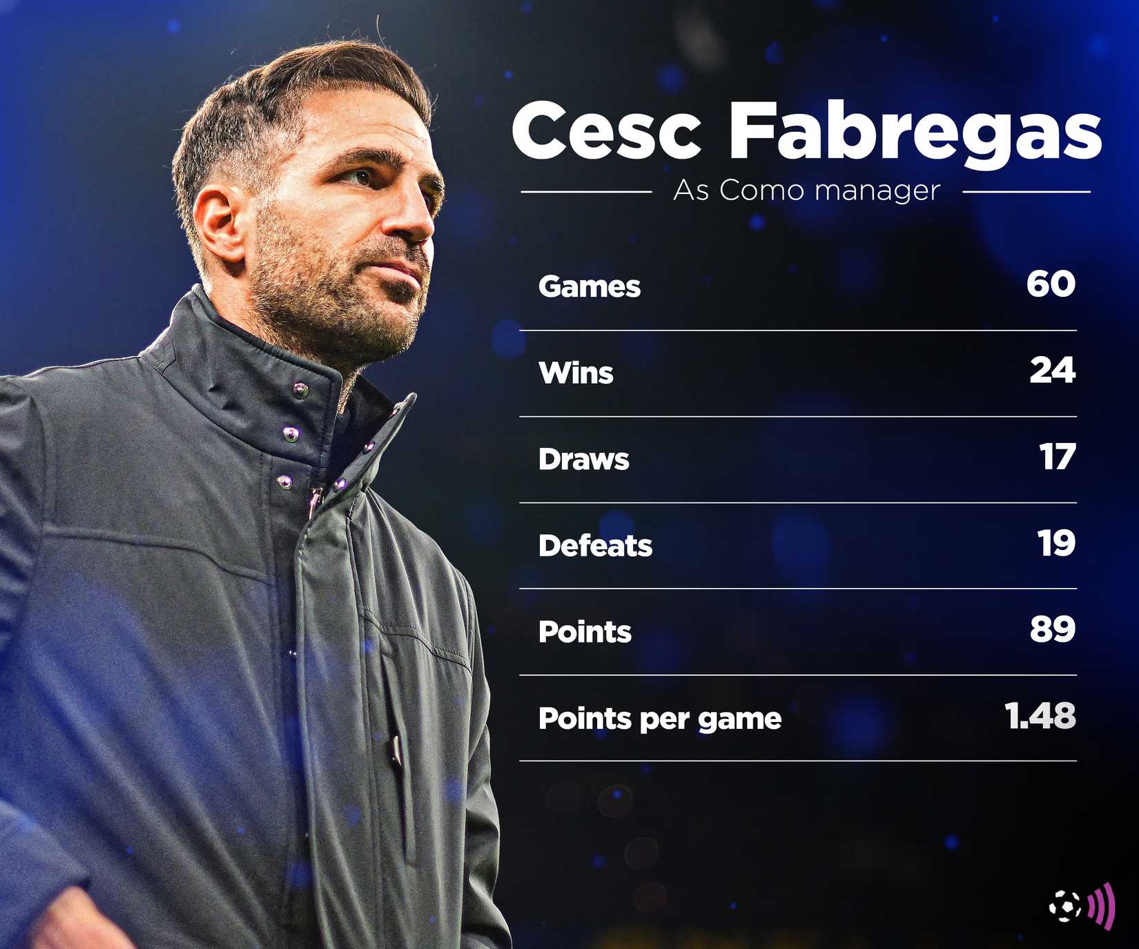 Fabregas record at Como