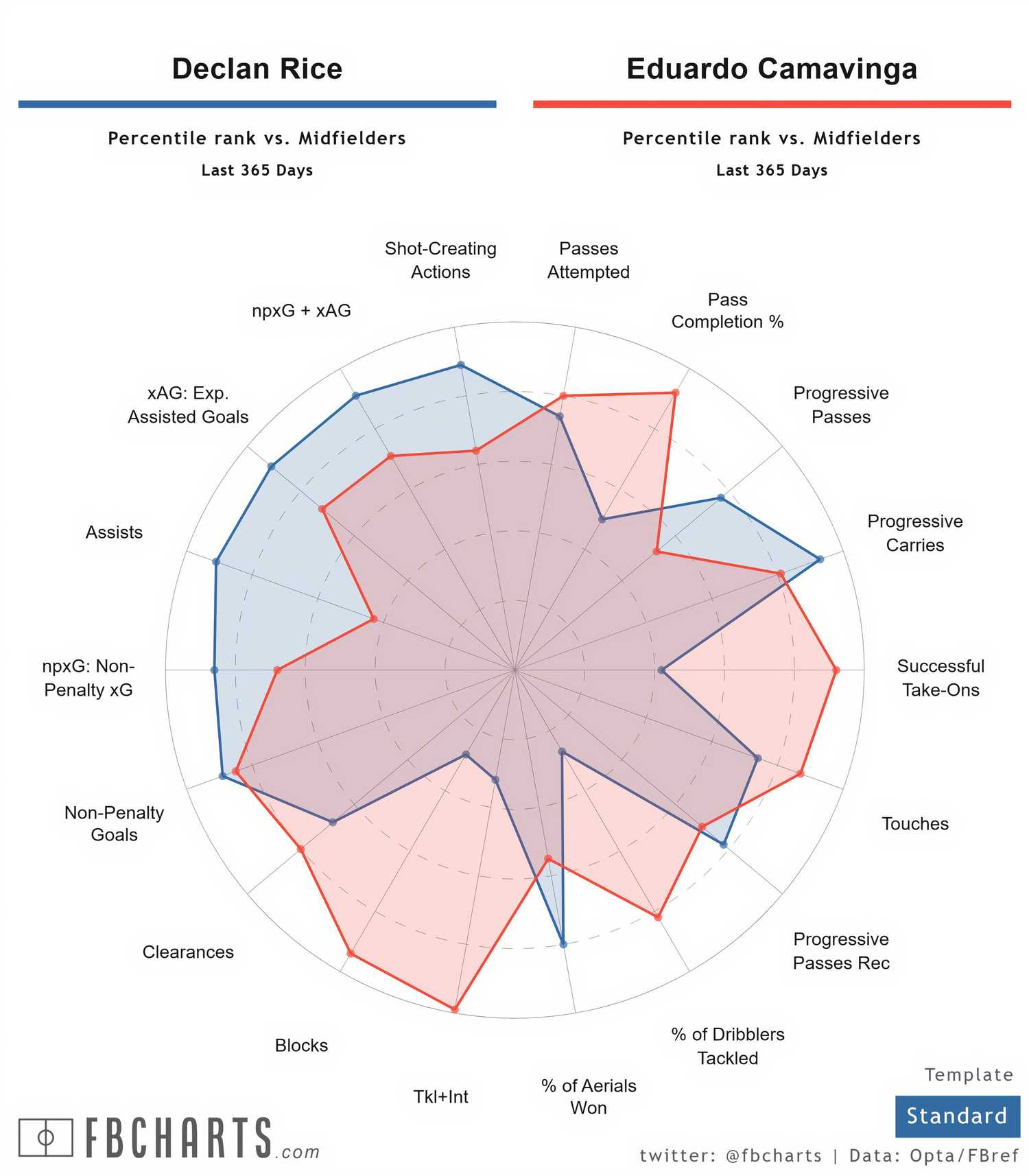 Declan Rice and Camavinga Comparisons