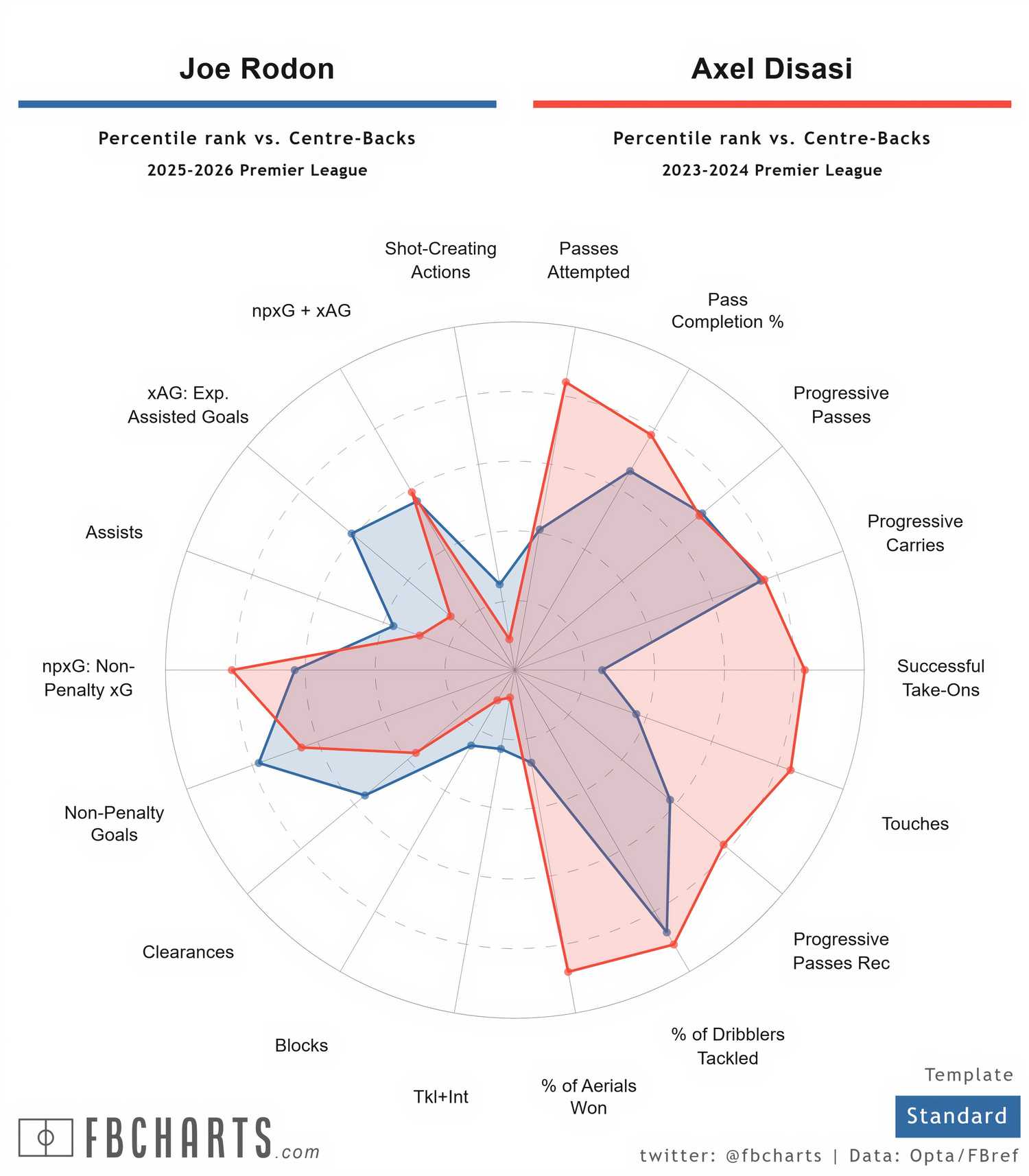 [FBCharts] Joe Rodon Comparisons
