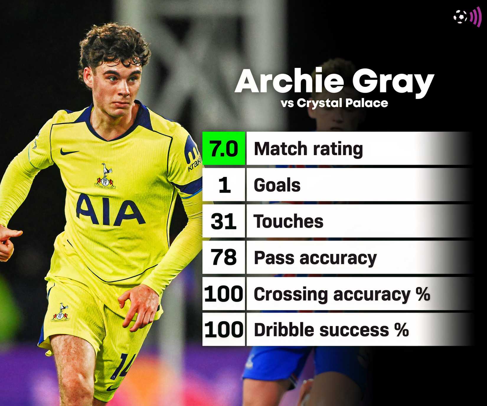 Statistik Archie Grey vs Istana