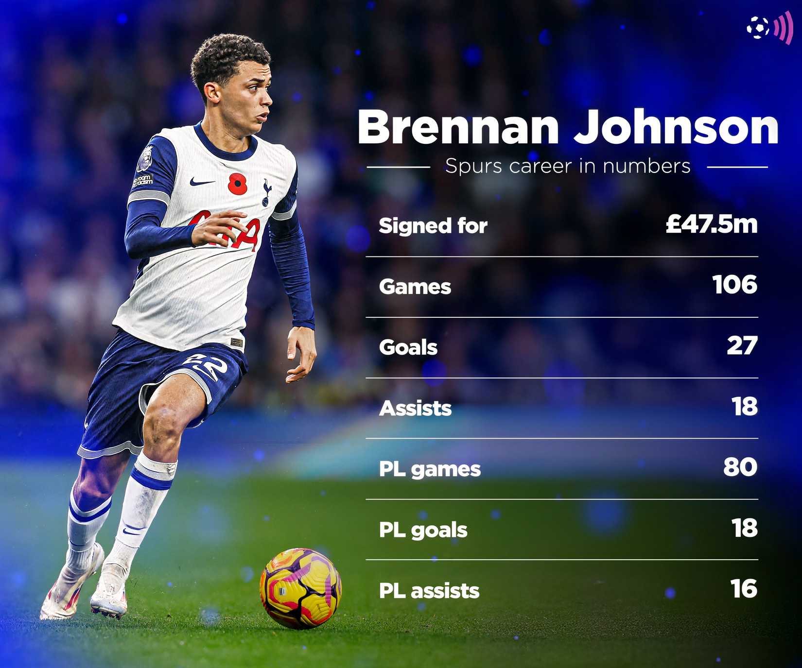 Brennan Johnson-Spurs Record-Eternal