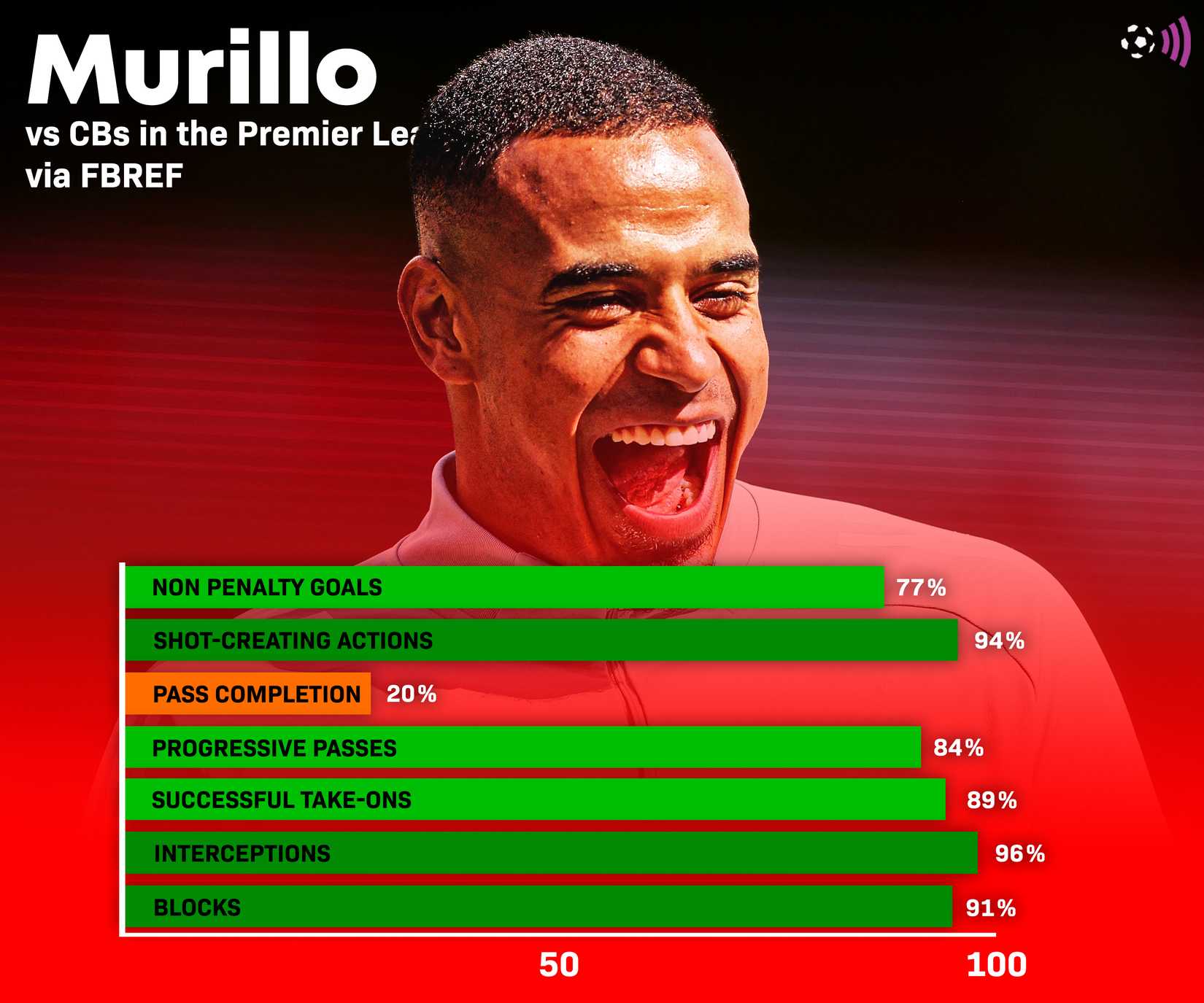 FFC in-text wider Murillo