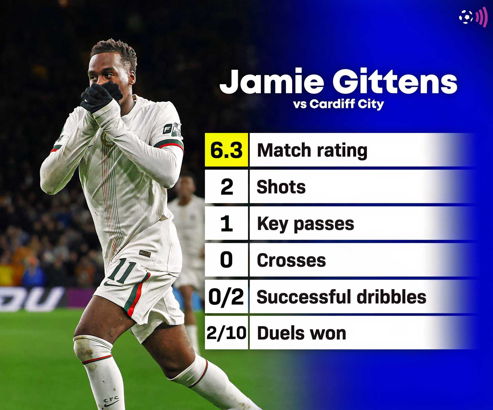 Gittens Cardiff vs Chelsea stats