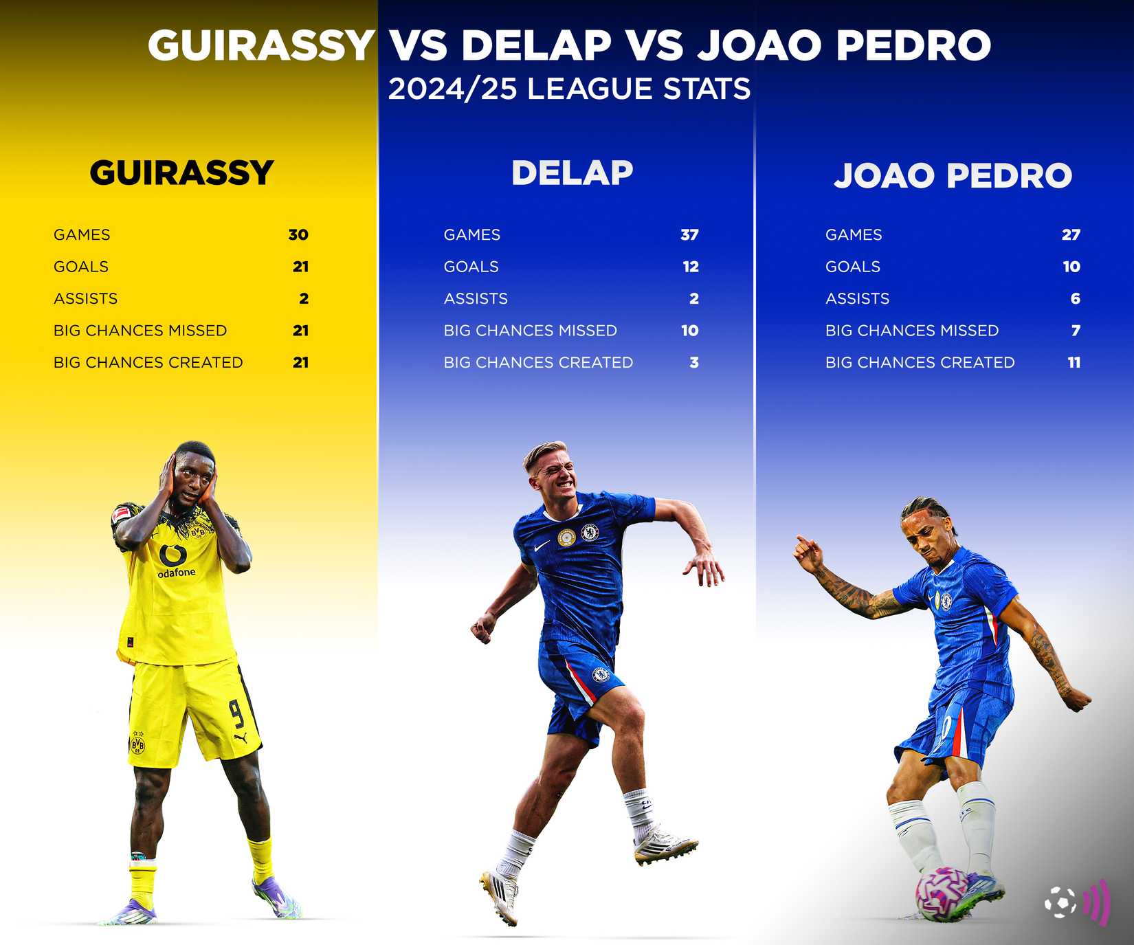 Guirassy-Pedro-Delap-24-25-stats