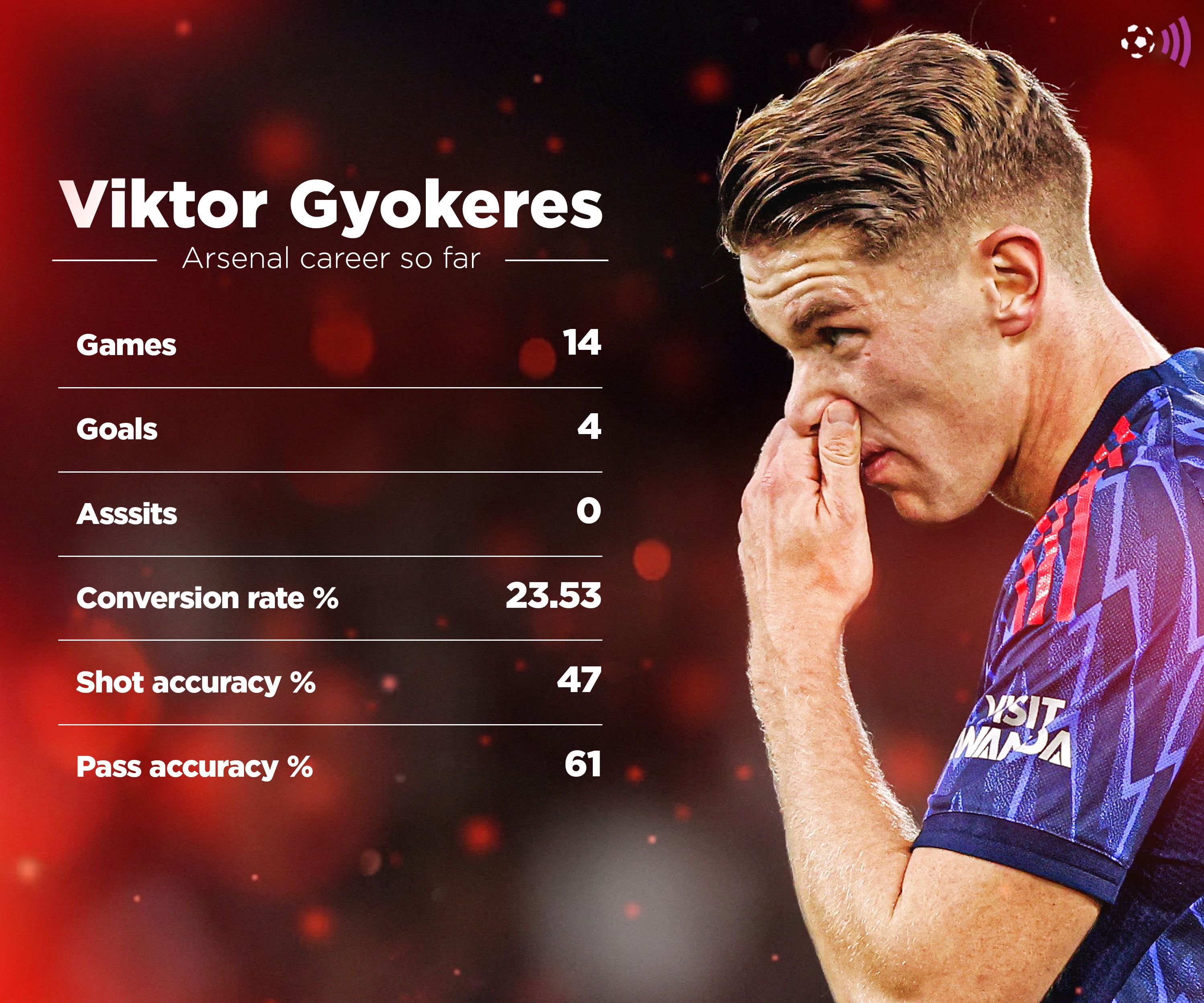 Gyokeres Premier League stats for Arsenal