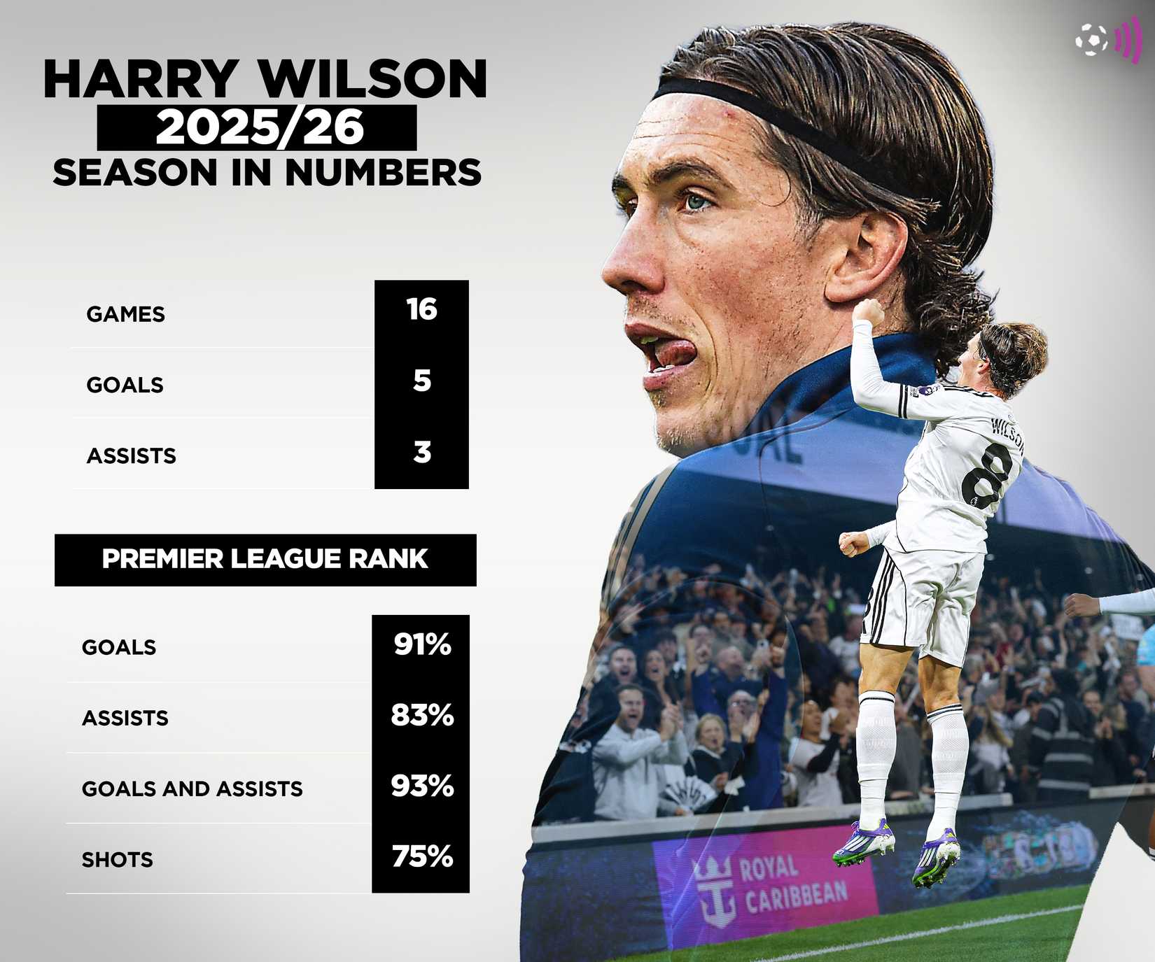 Harry Wilson Fulham stats