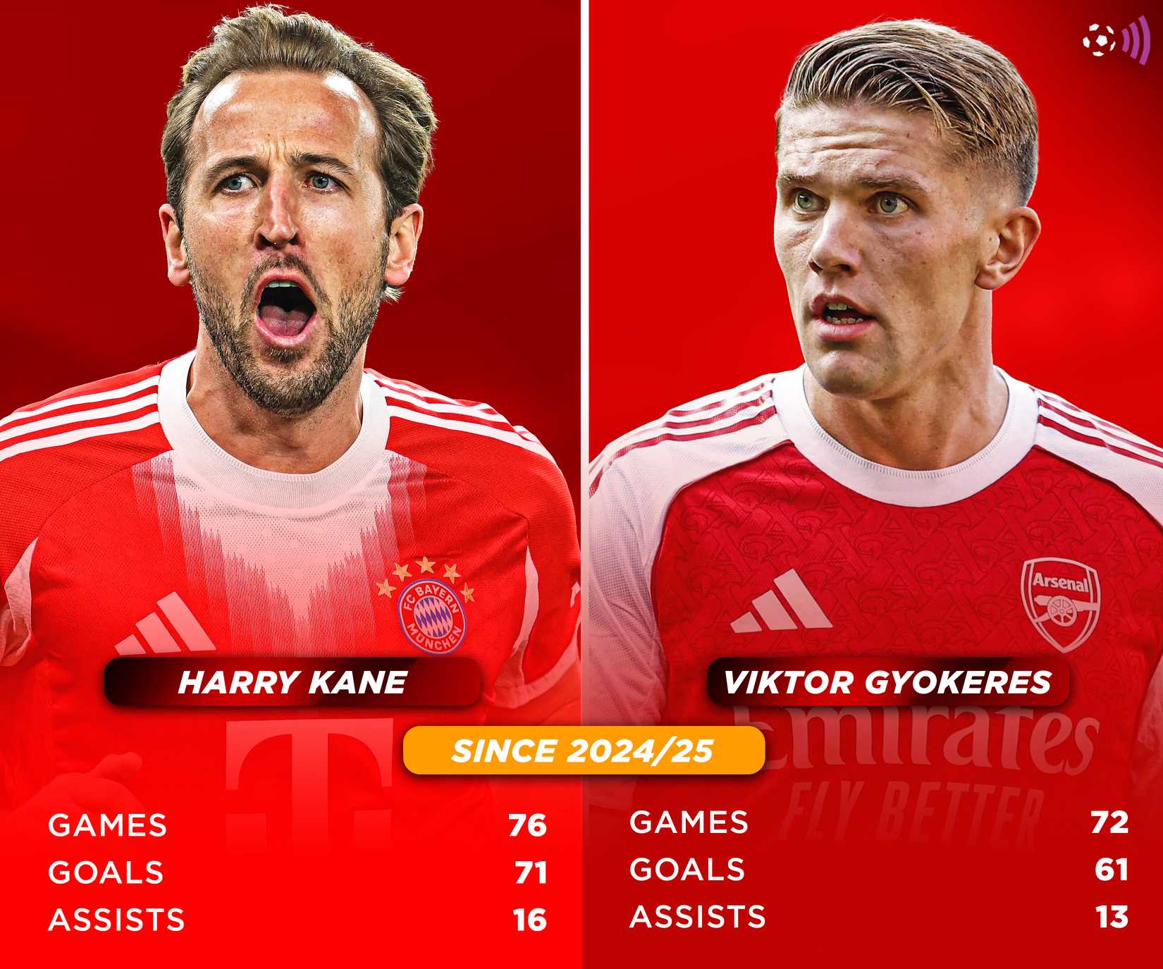 Kane vs. Gyokeres since 2024-25