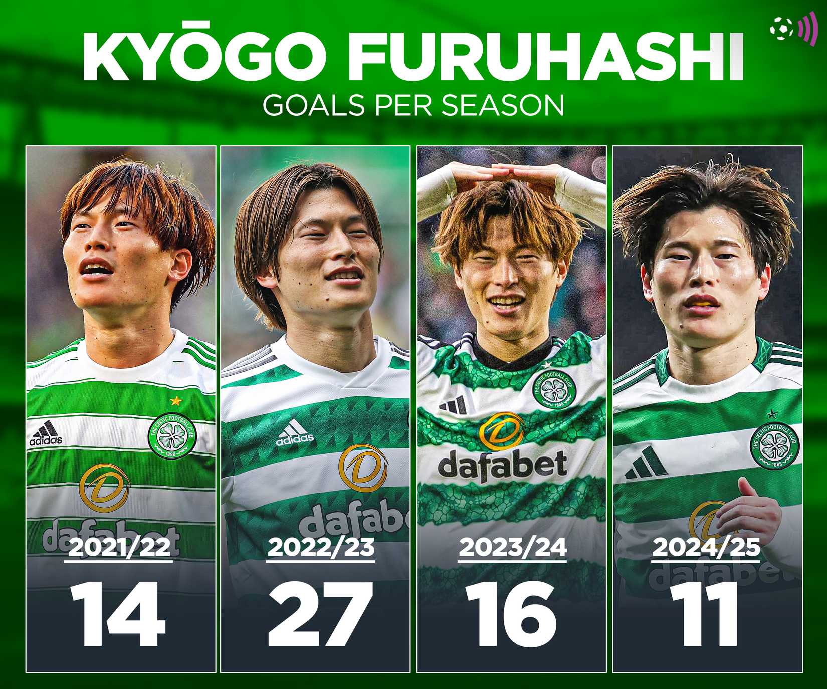 Kyogo goals per season (timeless)