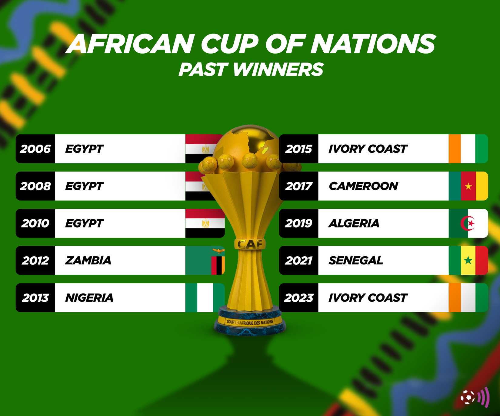 Last 10 AFCON winners