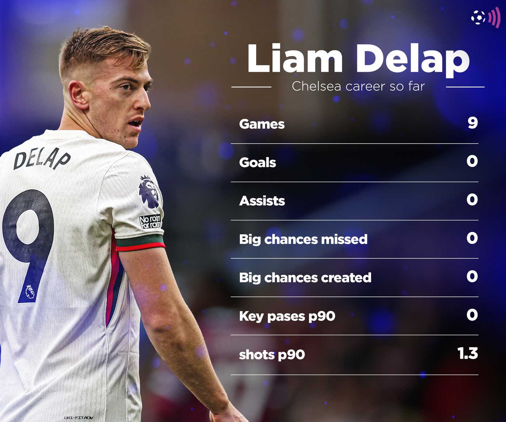 Liam-Delap-Chelsea-PL-stats