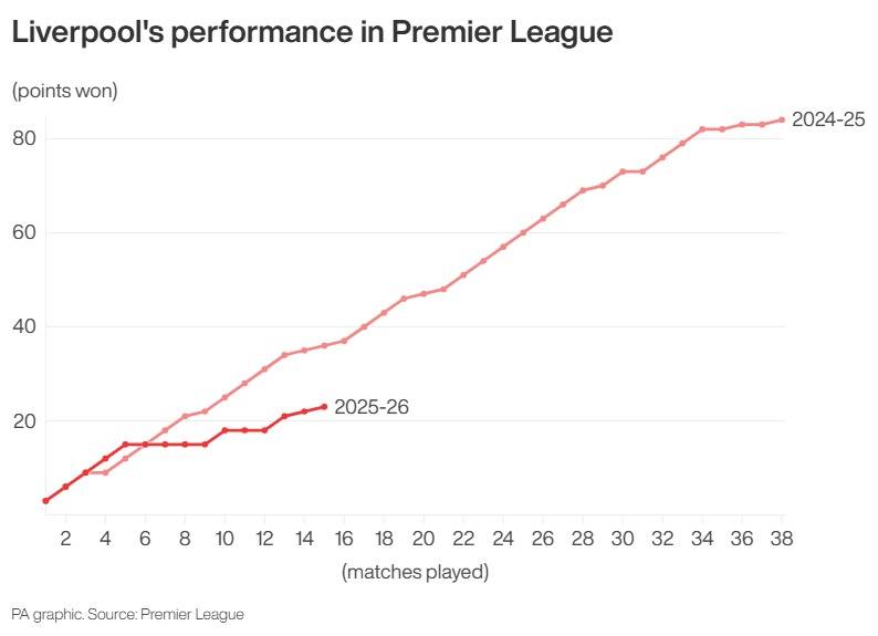 Liverpool season by season comparison
