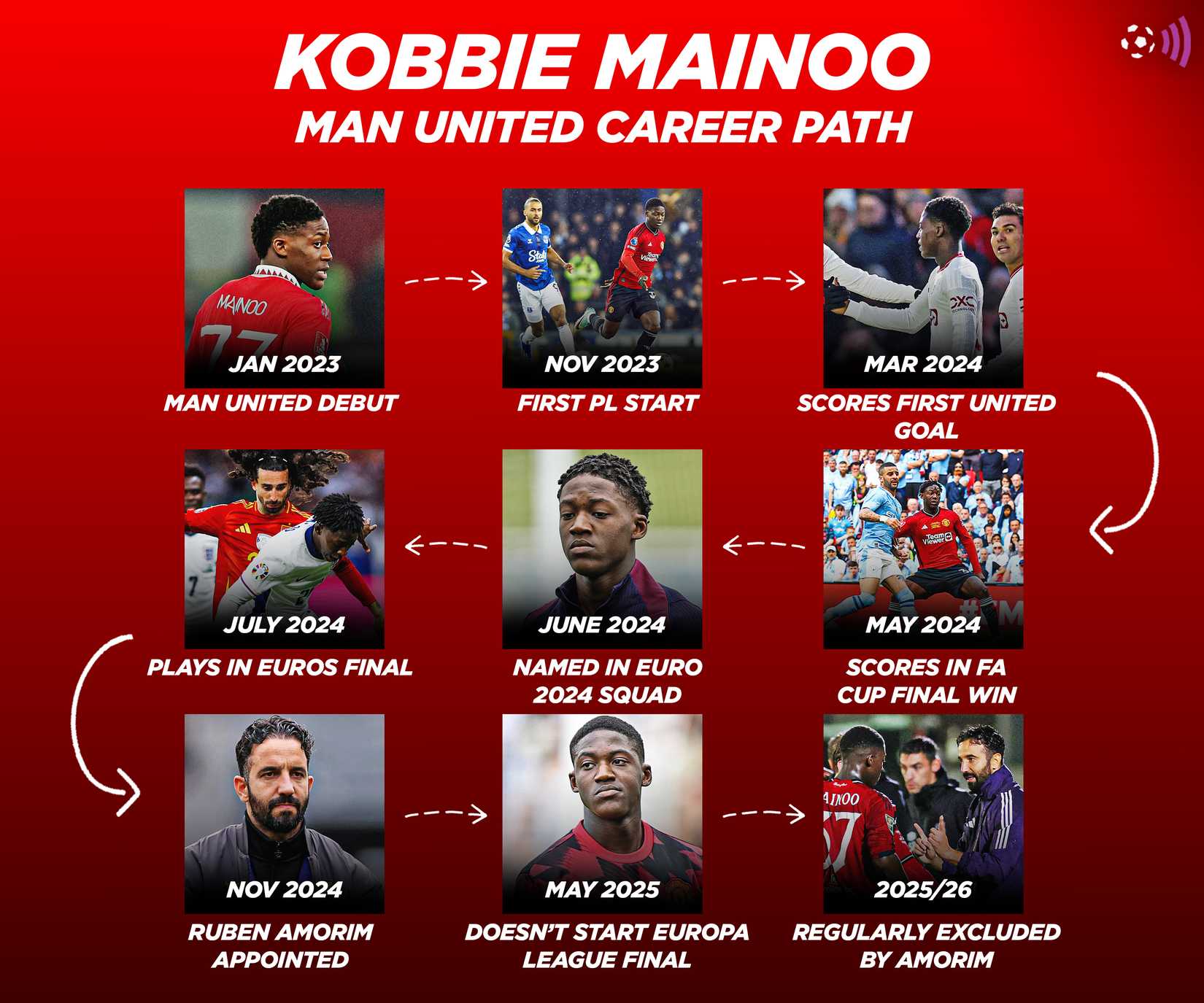 Mainoo-Man-Utd-career-path