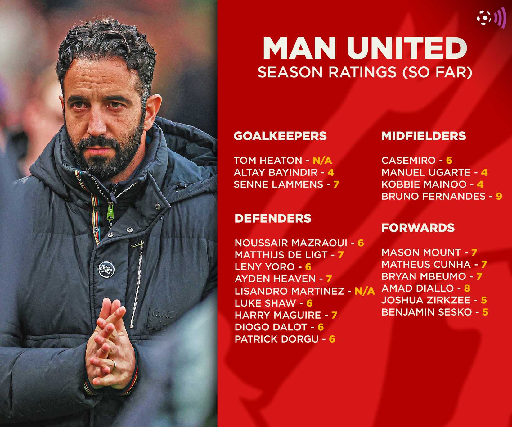 Manchester United Season Ratings 2025
