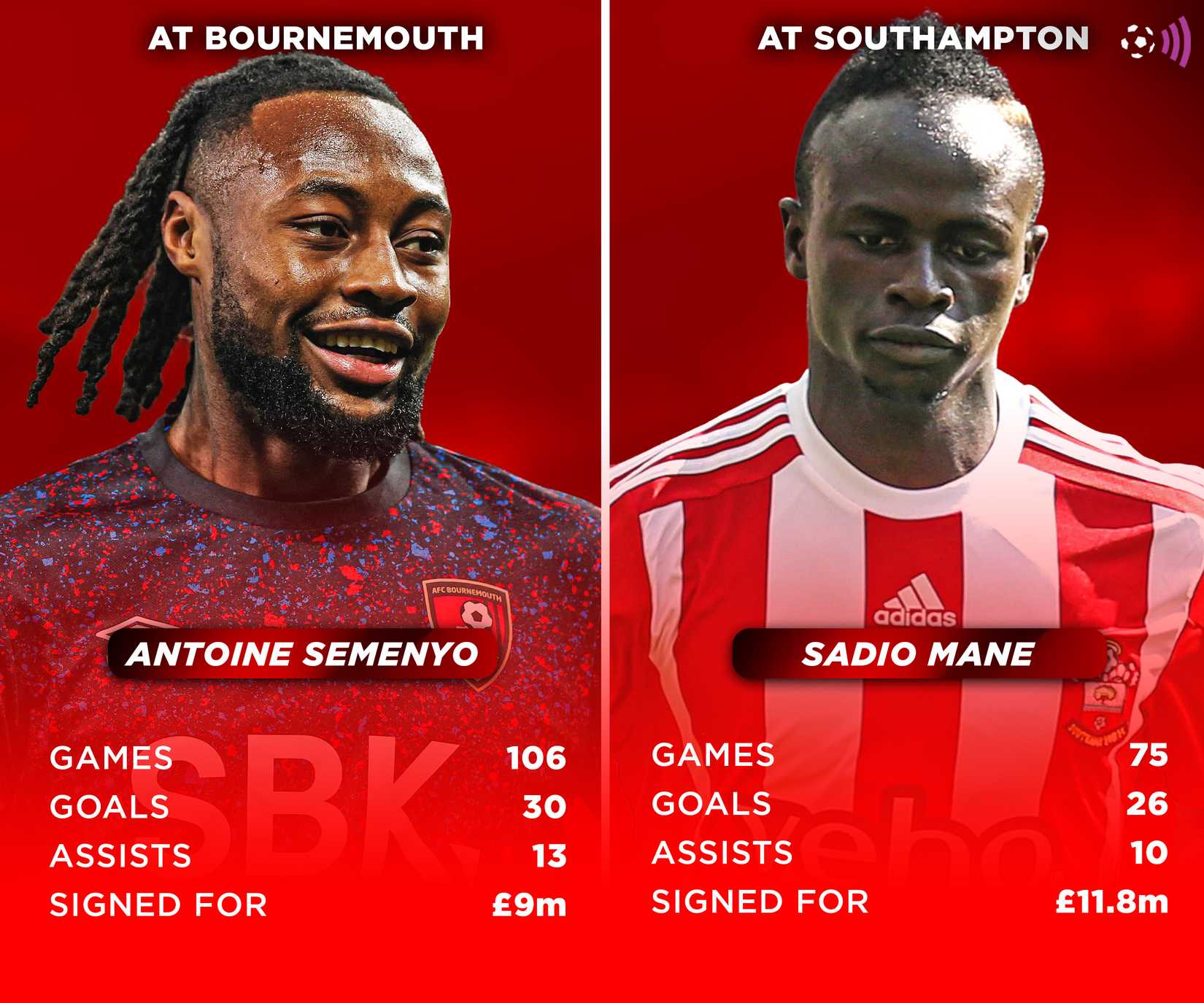 Mane Semenyo record at Bournemouth and Southampton