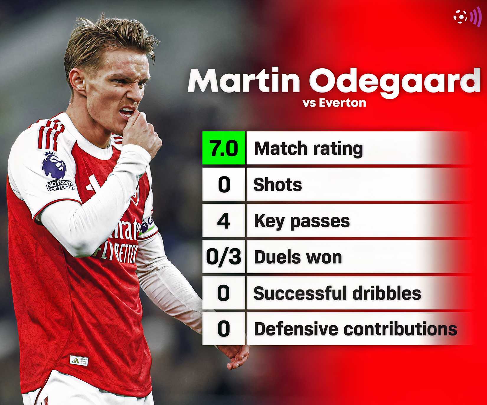 Martin Odegaard stats vs Everton