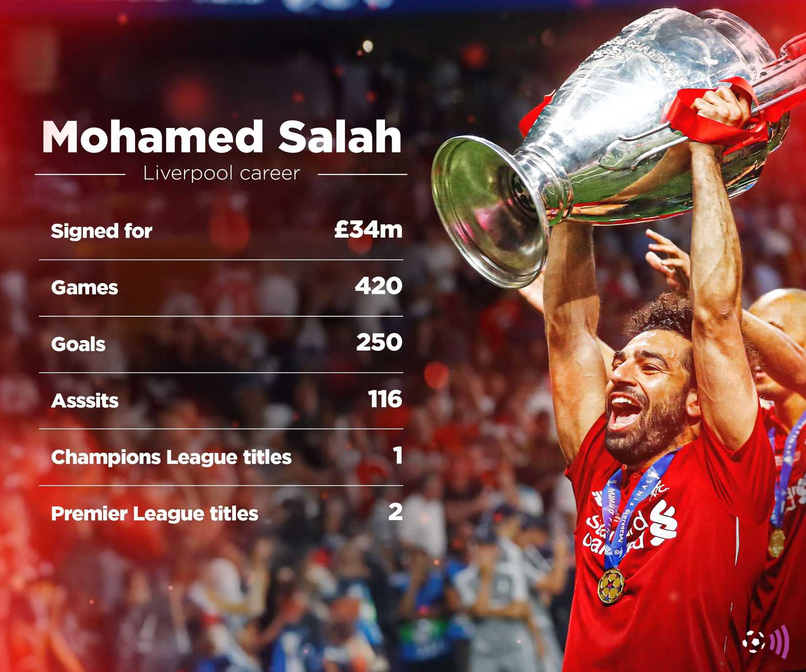 Mo Salah Liverpool career (timeless)