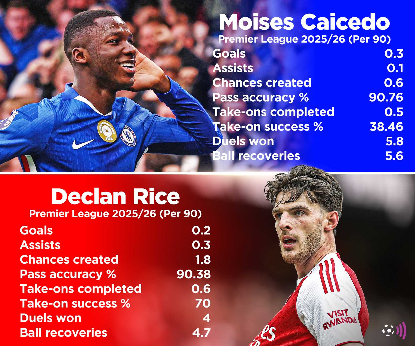 Moises Caicedo vs Declan Rice