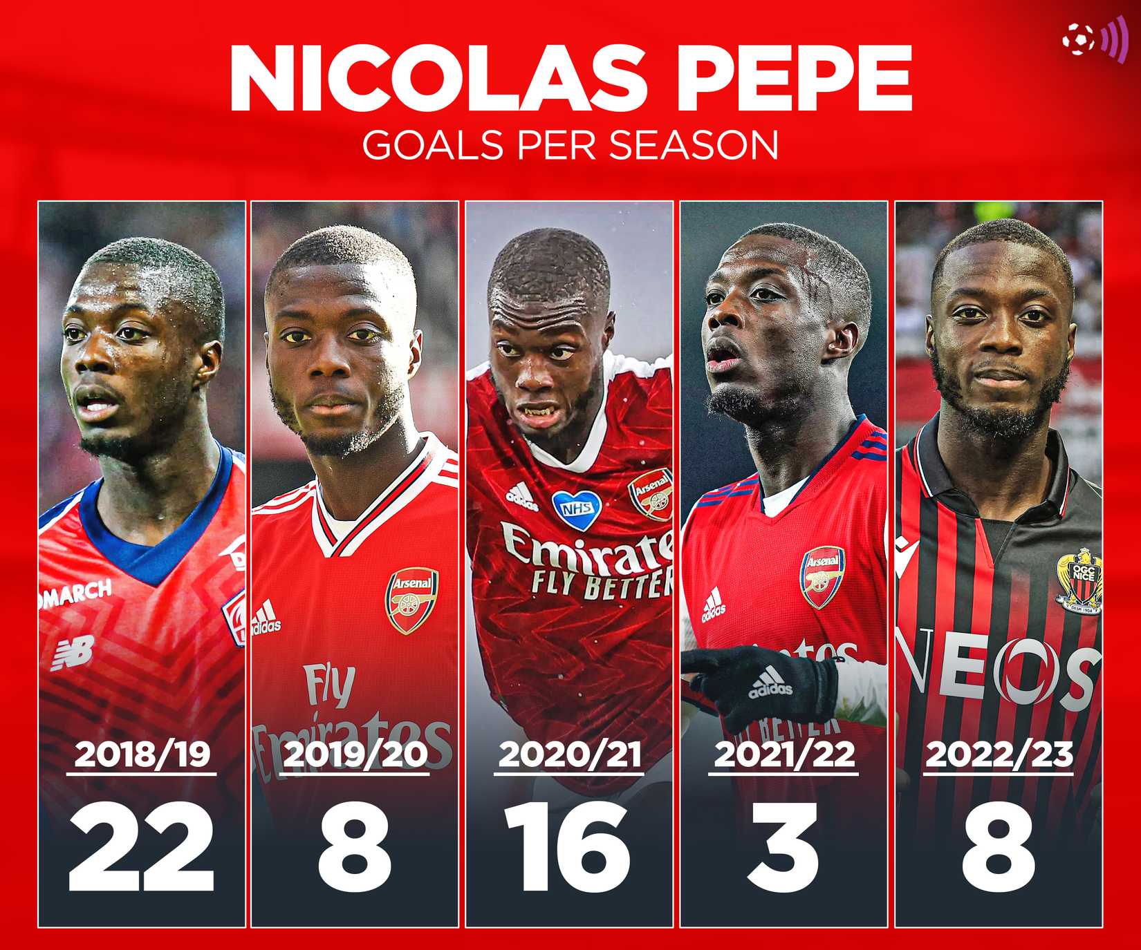 Gols de Nicolas Pepe por temporada (atemporal)