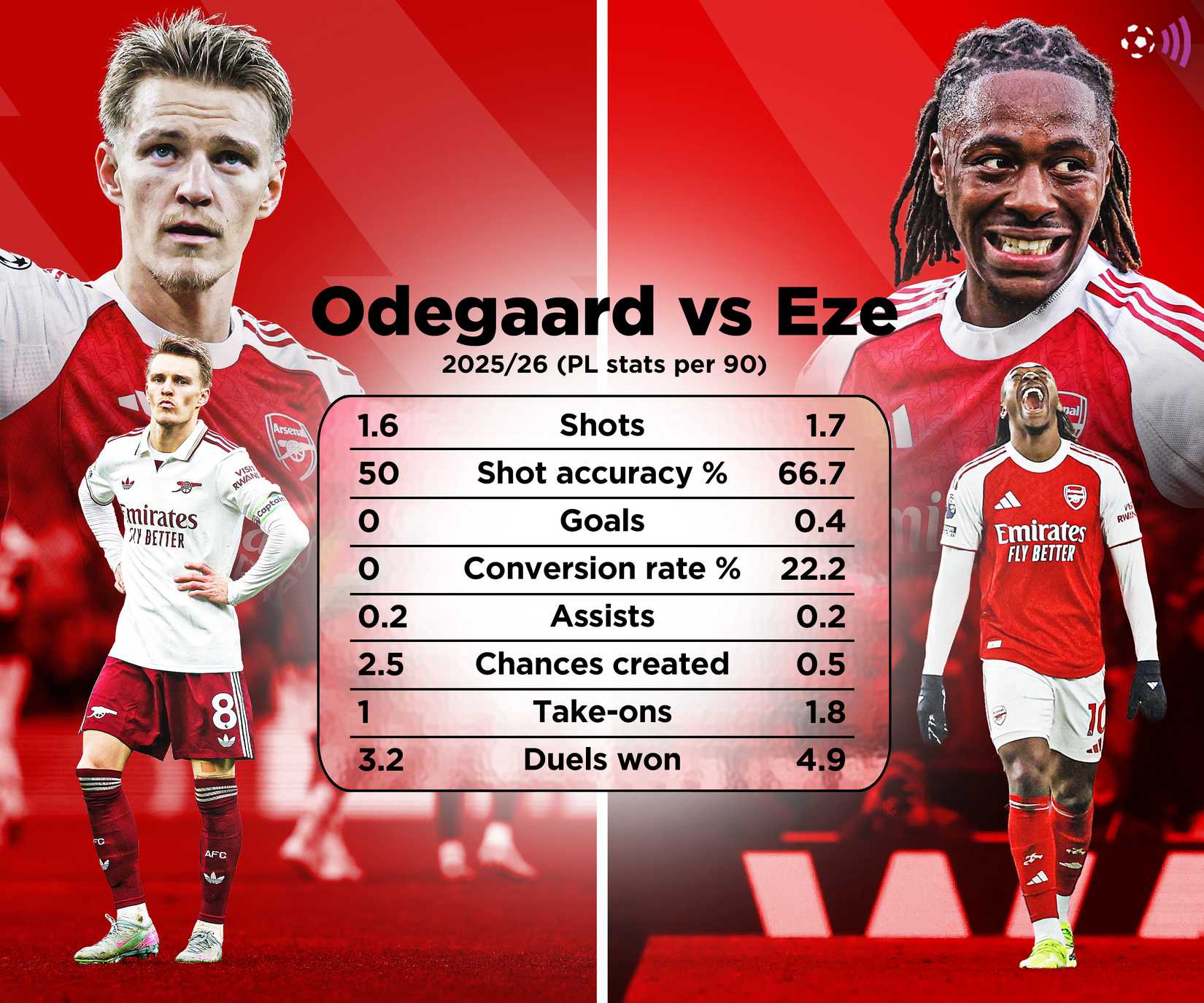 Odegaard vs Eze in 2025-26