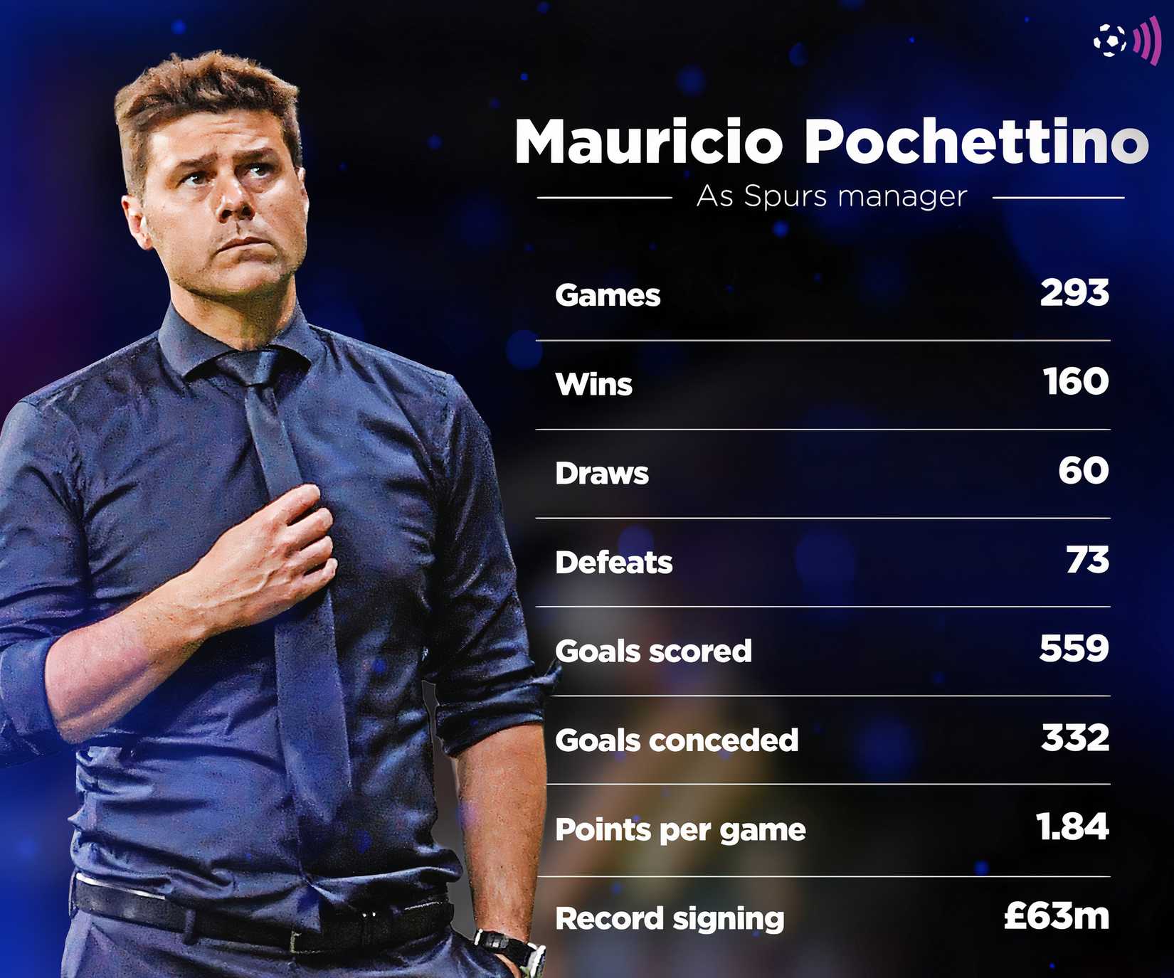 Pochettino's record at Spurs (timeless)