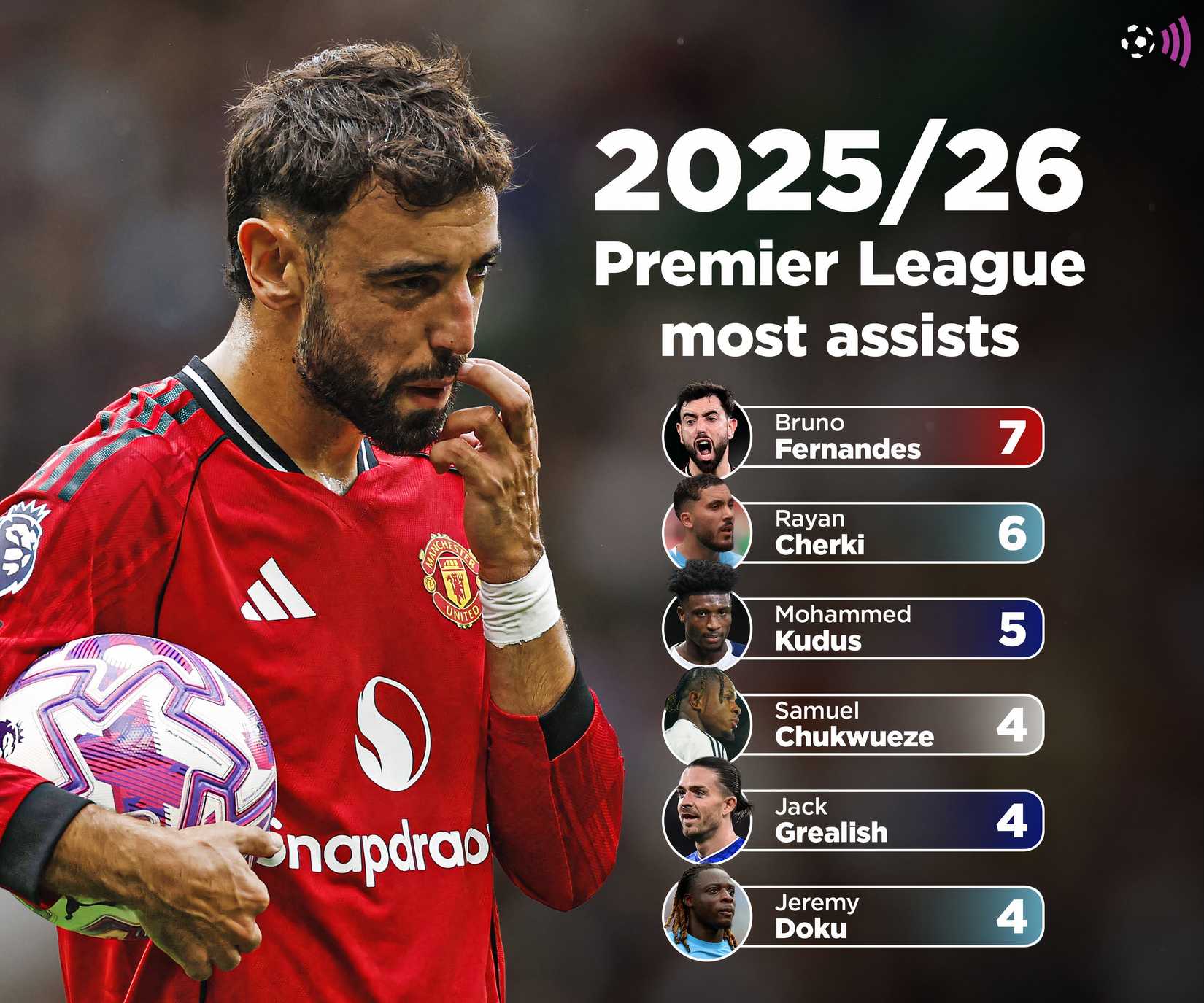 Premier League top assist makers after GW16