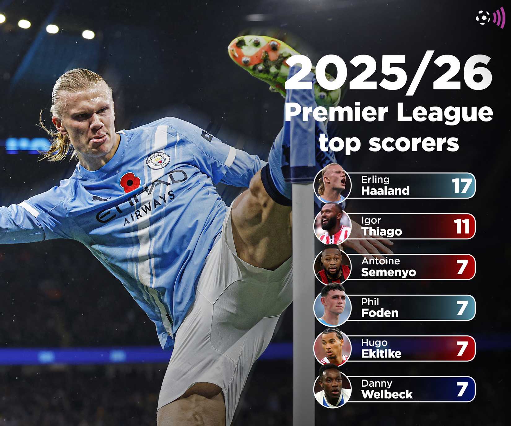 Premier League top scorers after game week 16
