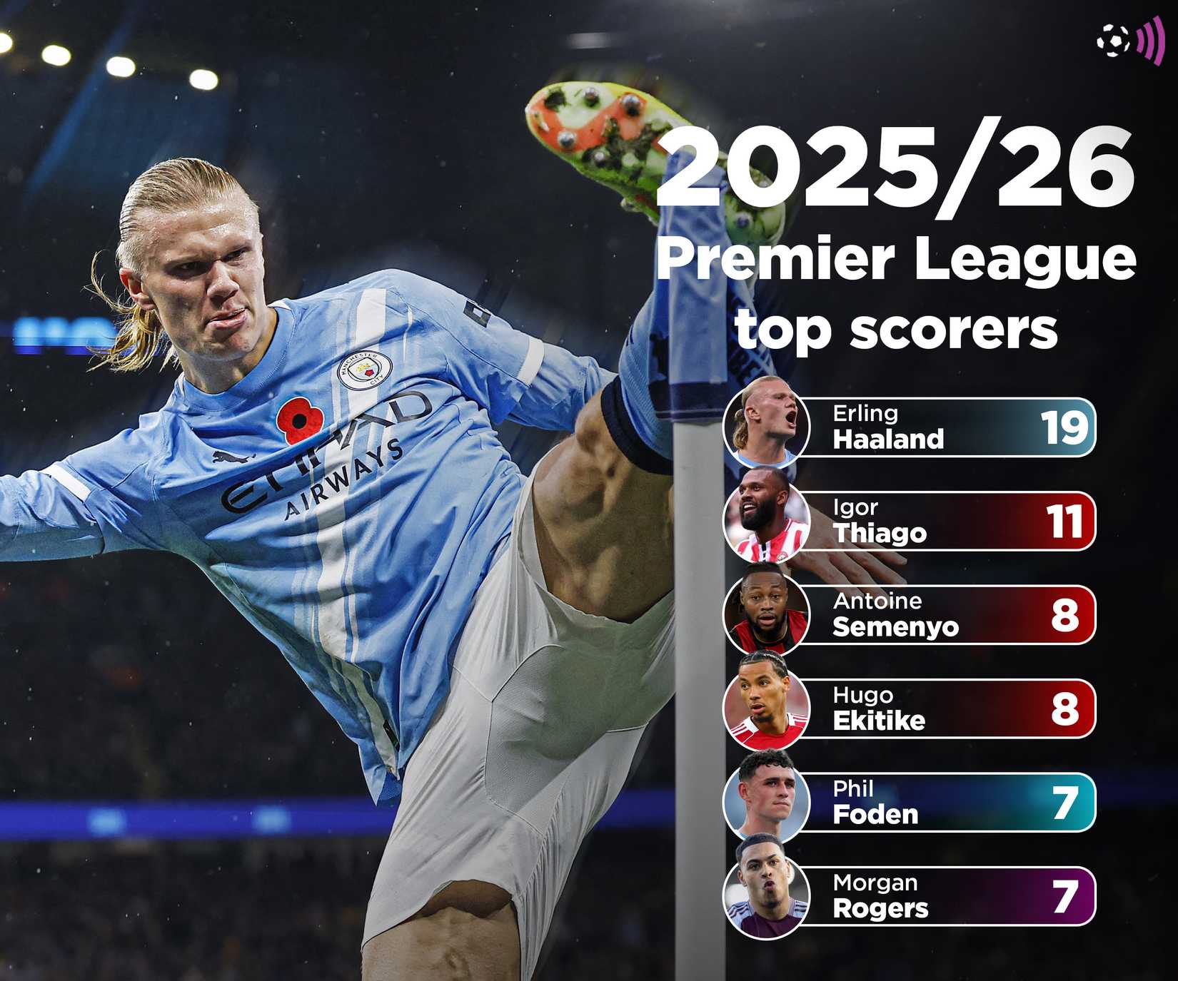 Premier League top scorers