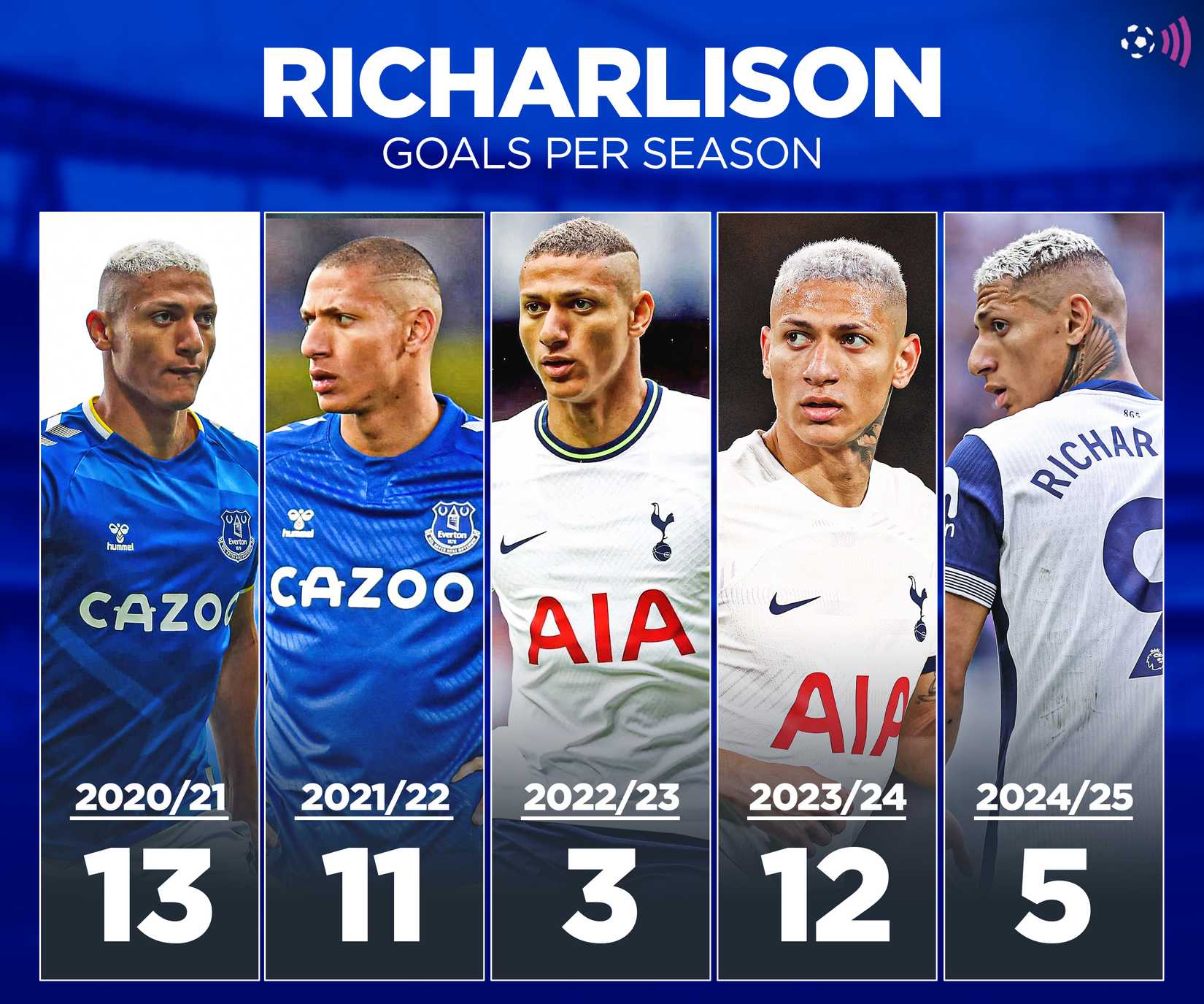 Richarlison goals per season (timeless)