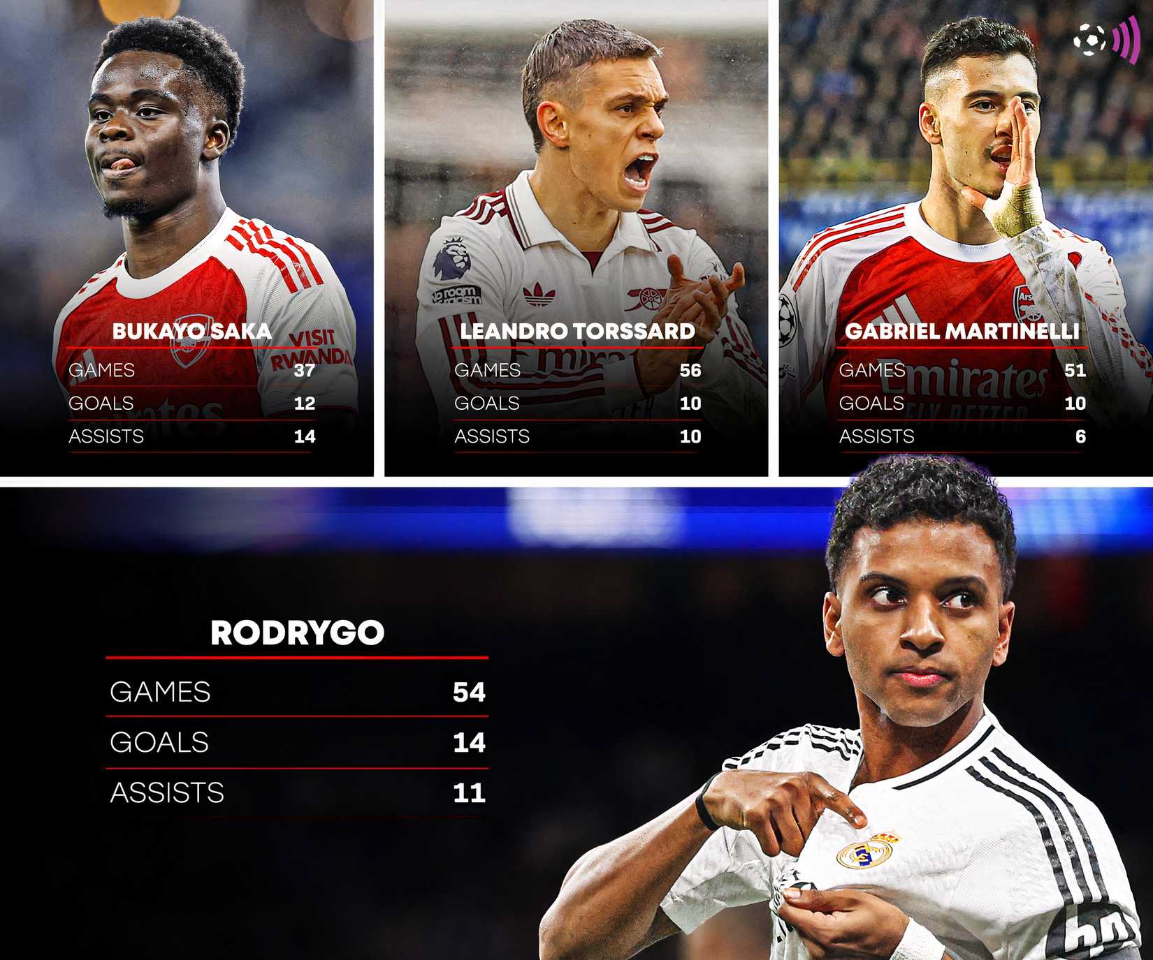 Rodrygo vs Arsenal wingers in 2024-25
