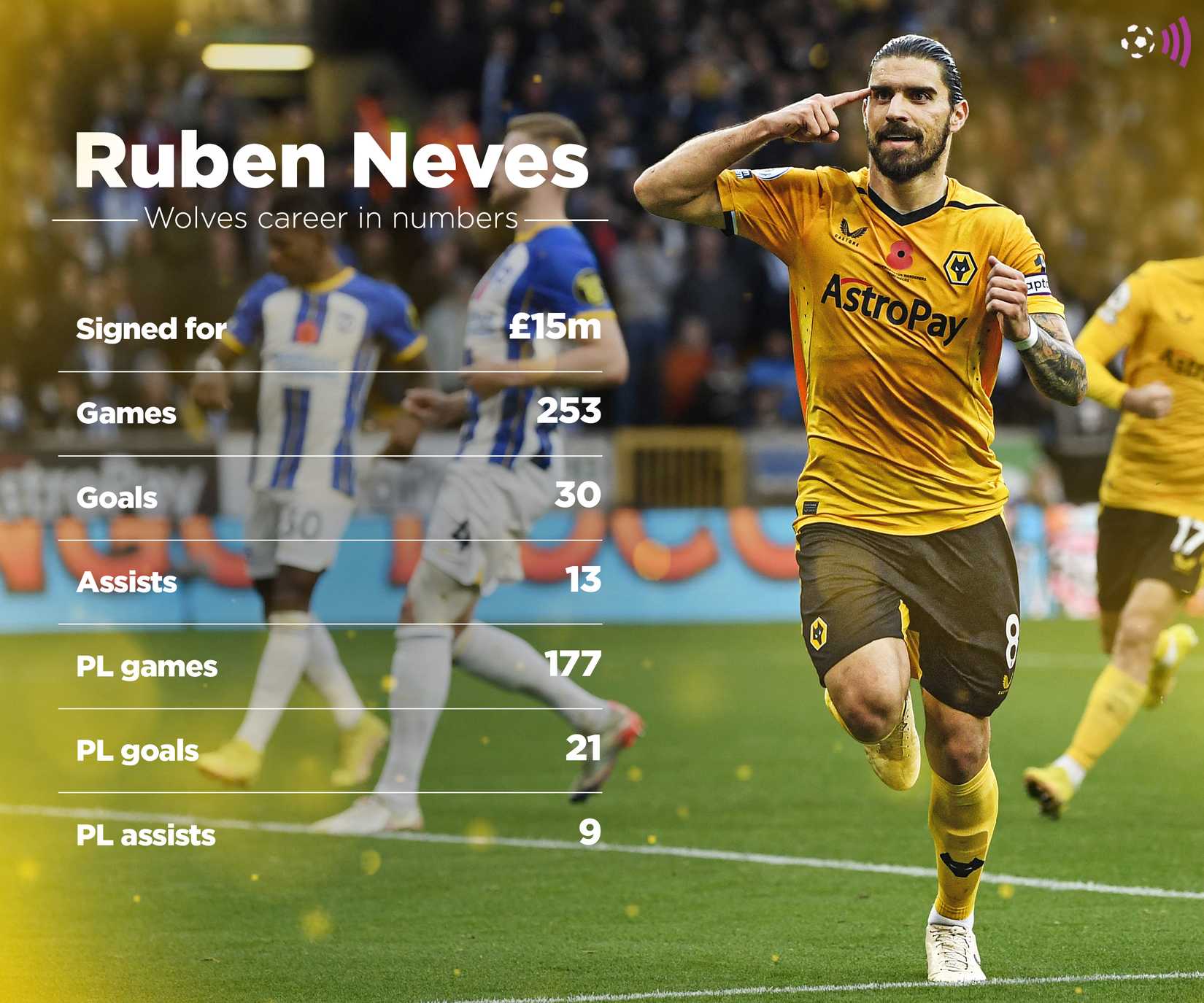 Ruben Neves - Wolves record - eternal
