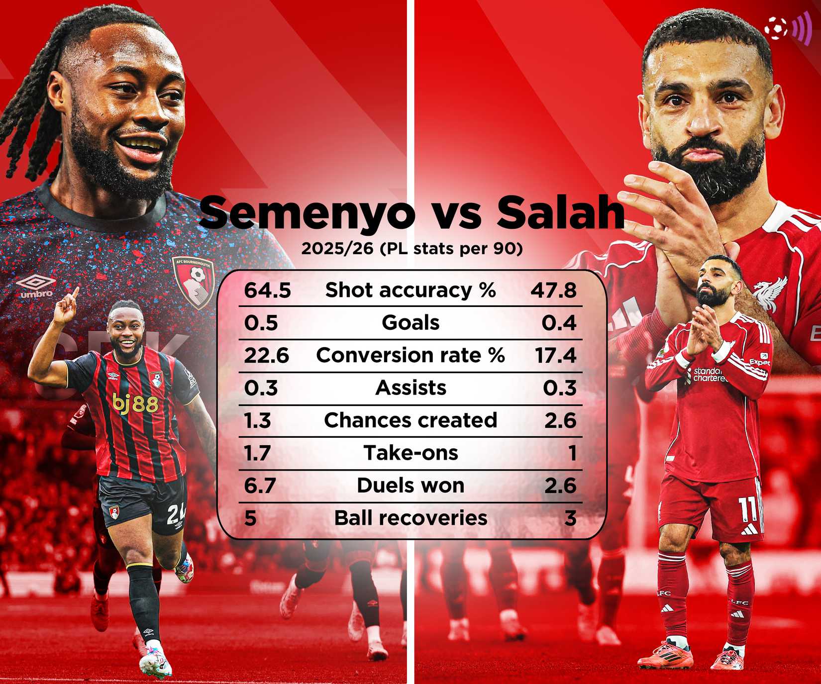Salah vs Semenyo 2025-26 stats