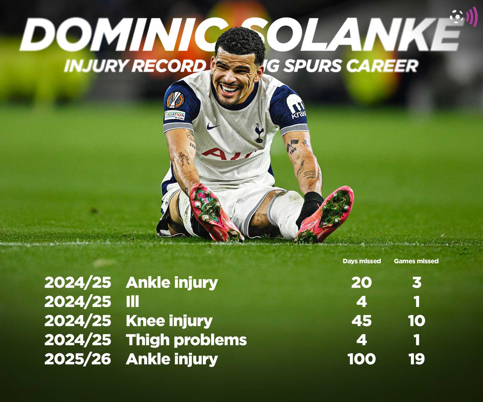 Solanke-Spurs-injury-record