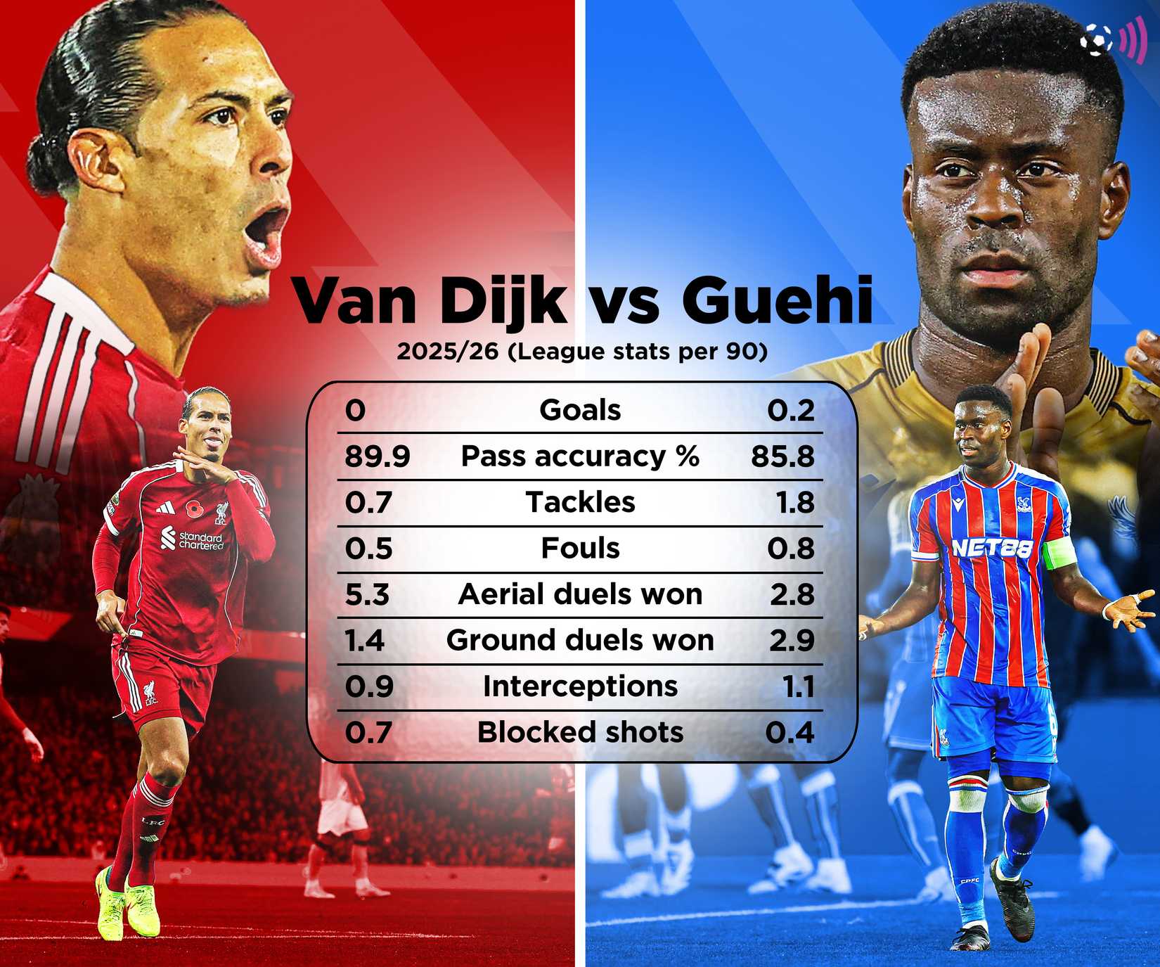 Van Dijk vs Guehi in 2025-26