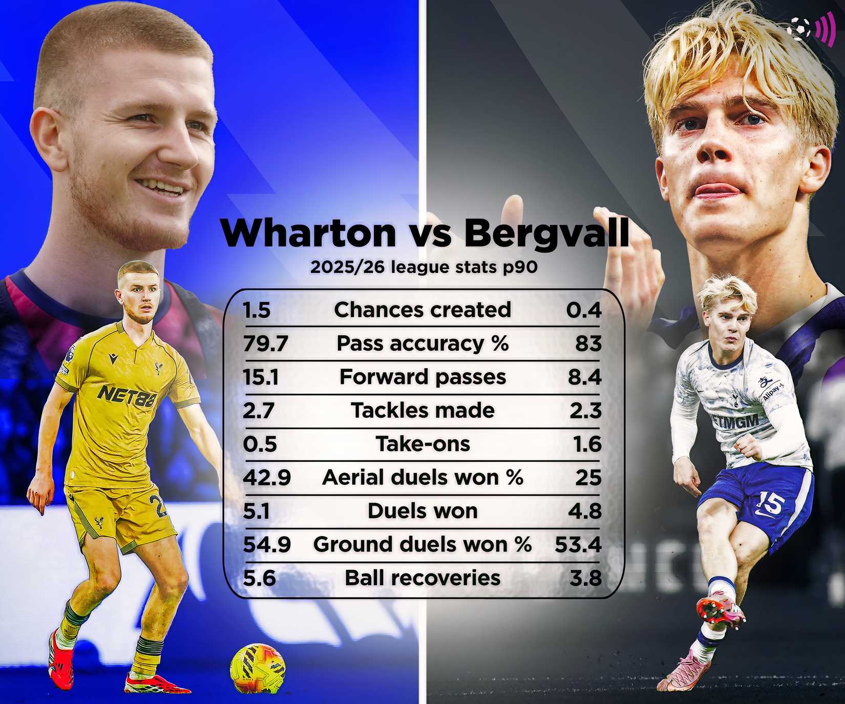 Adam Wharton vs Lucas Bergvall