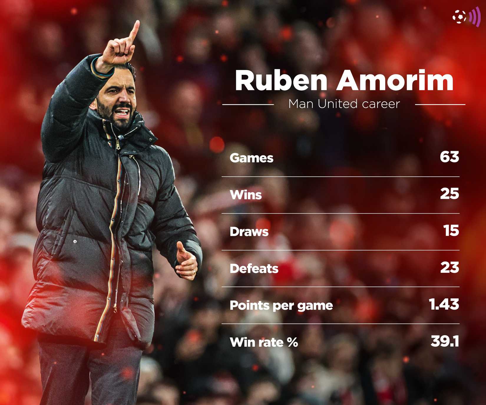 Amorim's record at Man Utd (timeless)
