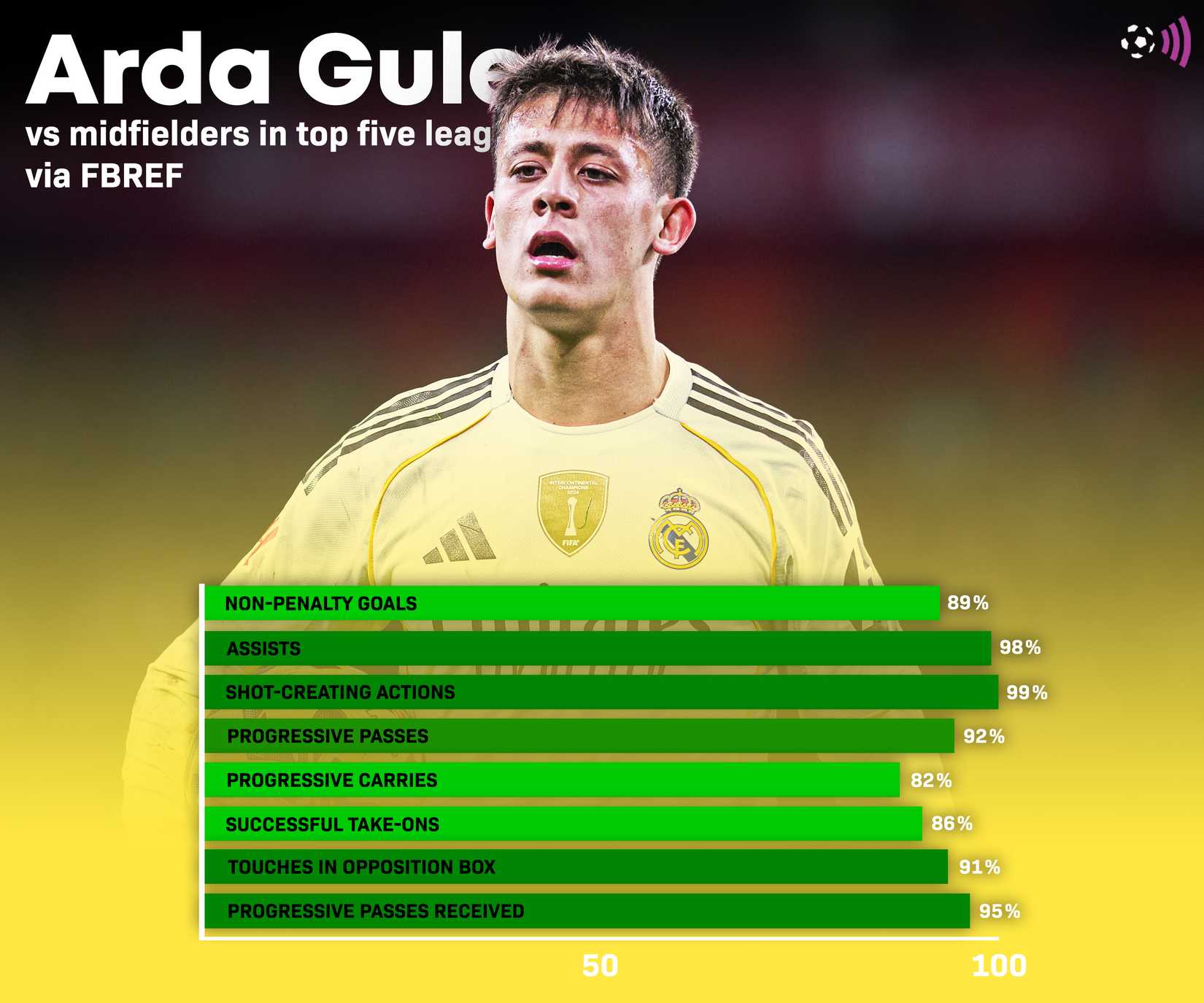 Arda-Guler-FBref-stats