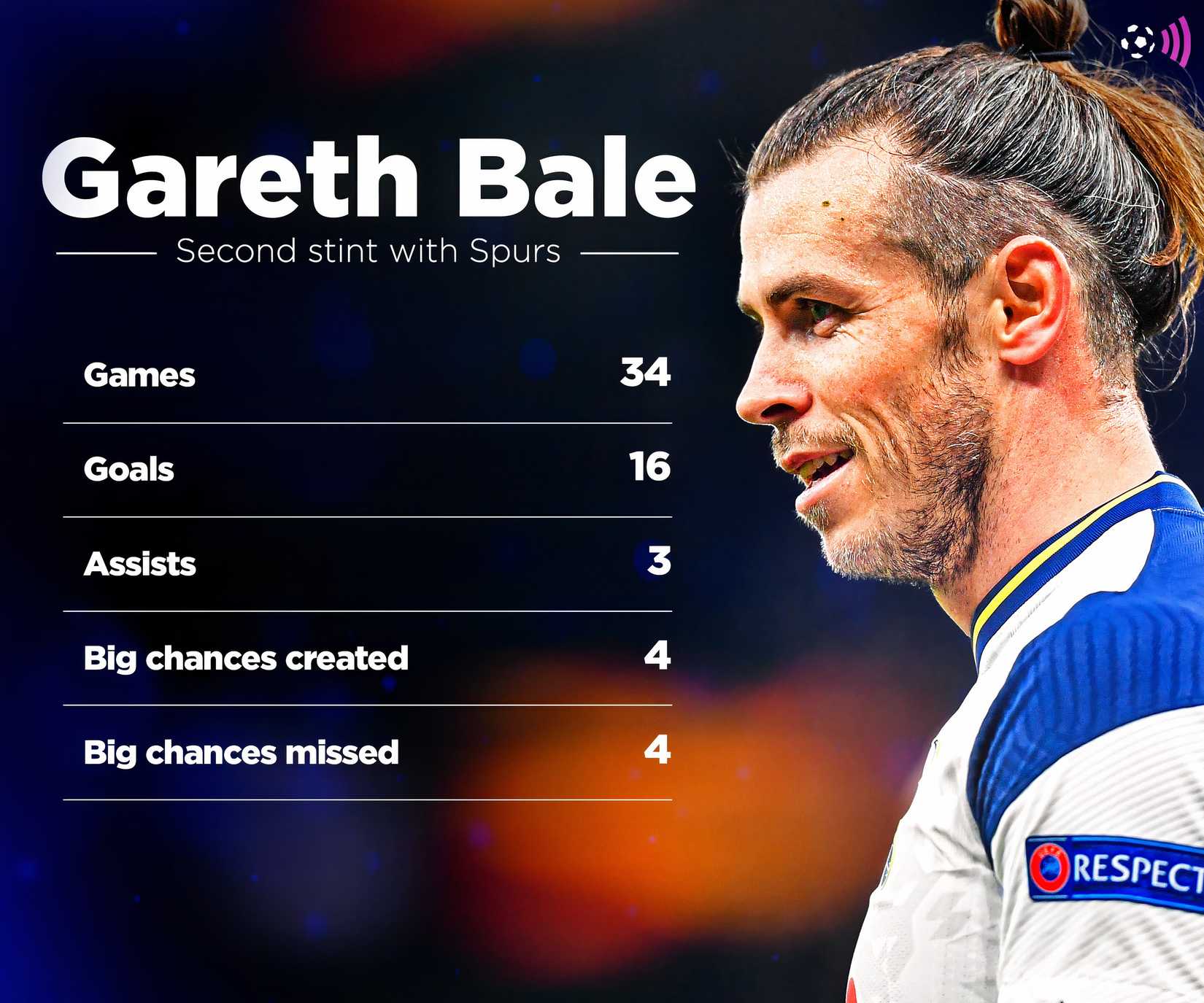 Bell-Spurs Second Spell Statistics