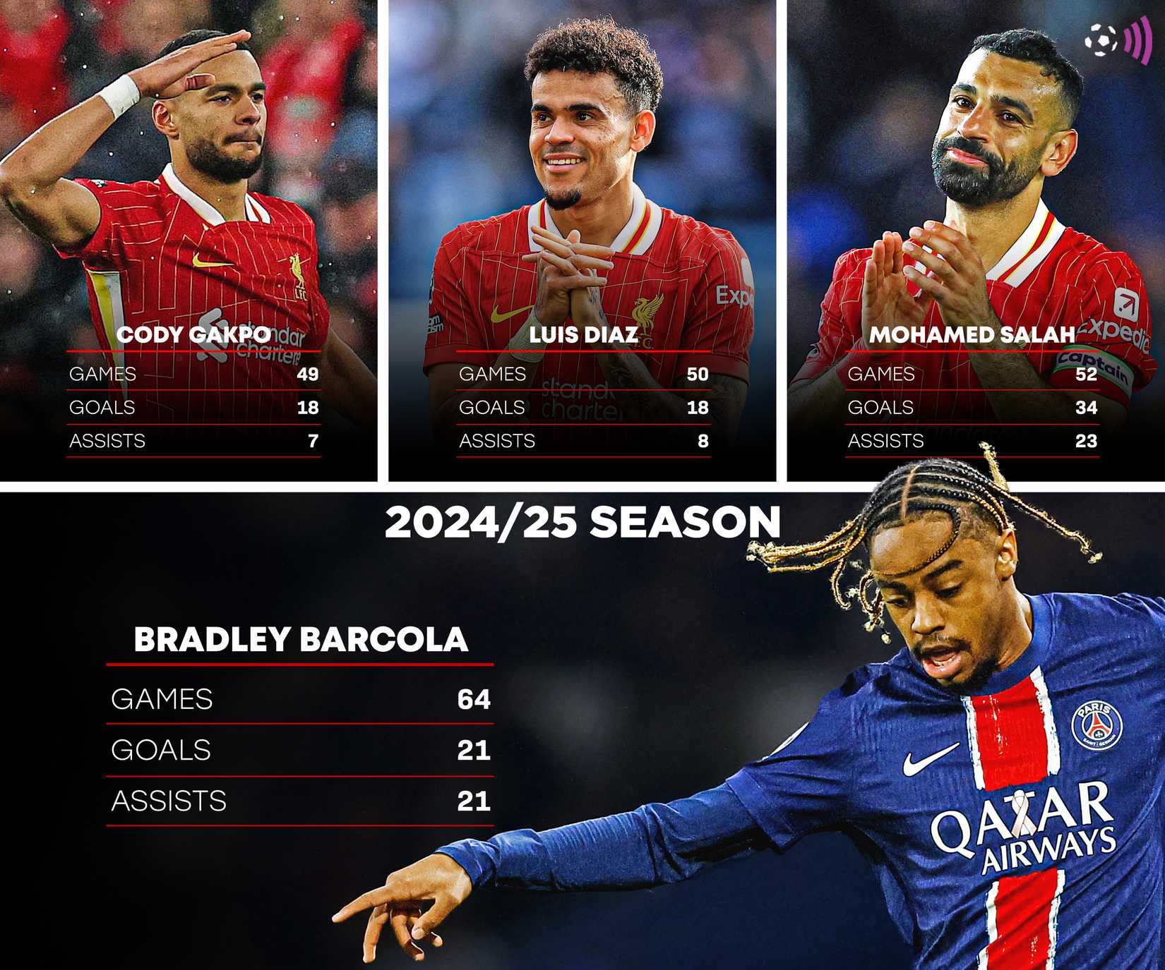 Barcola vs Liverpool wingers 2024-25 (timeless)