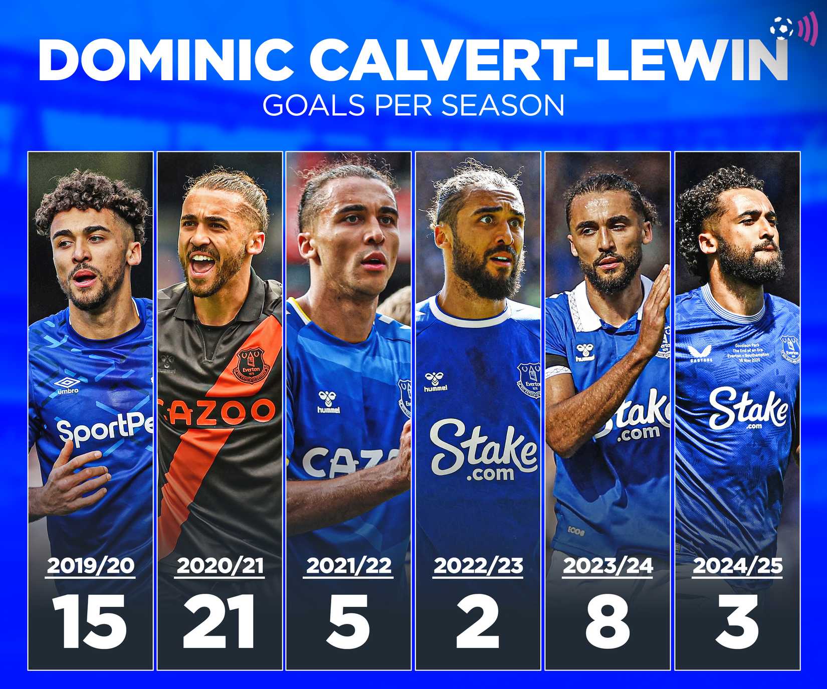 Calvert-Lewin-Everton-recorde-atemporal