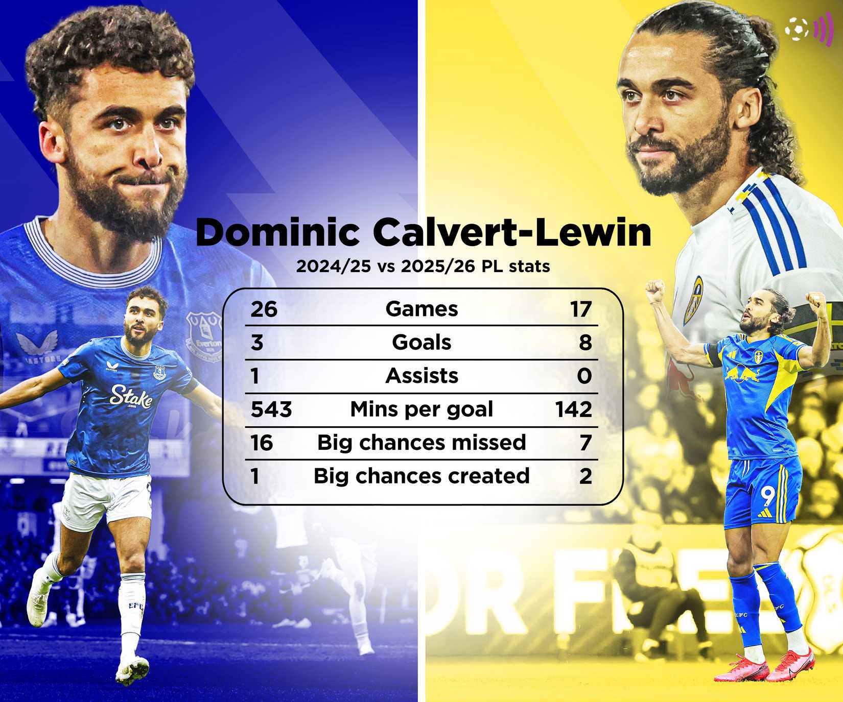 Leeds looking at Calvert-Lewin repeat by signing 