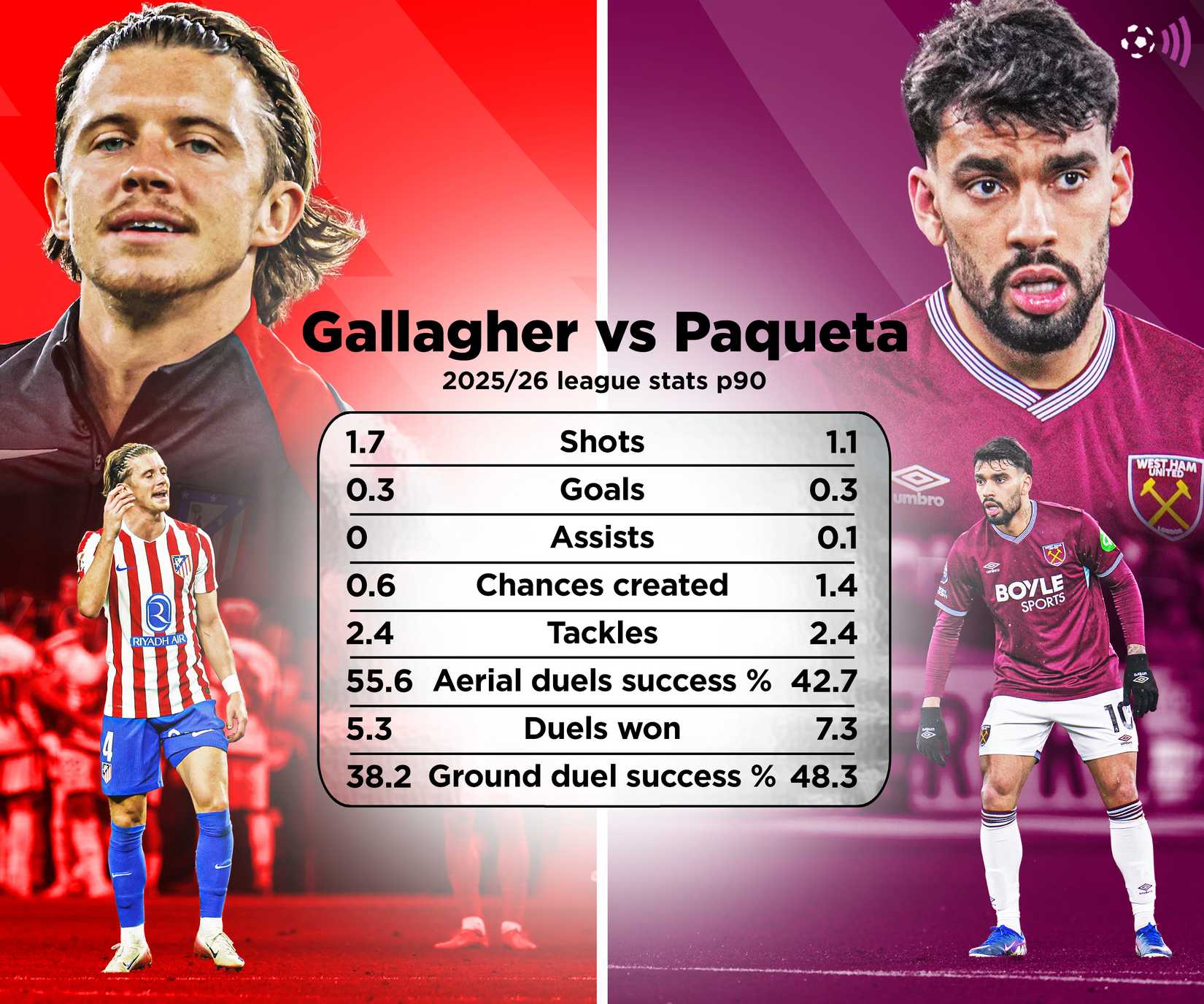 Estatísticas de Conor Gallagher x Lucas Paquetá