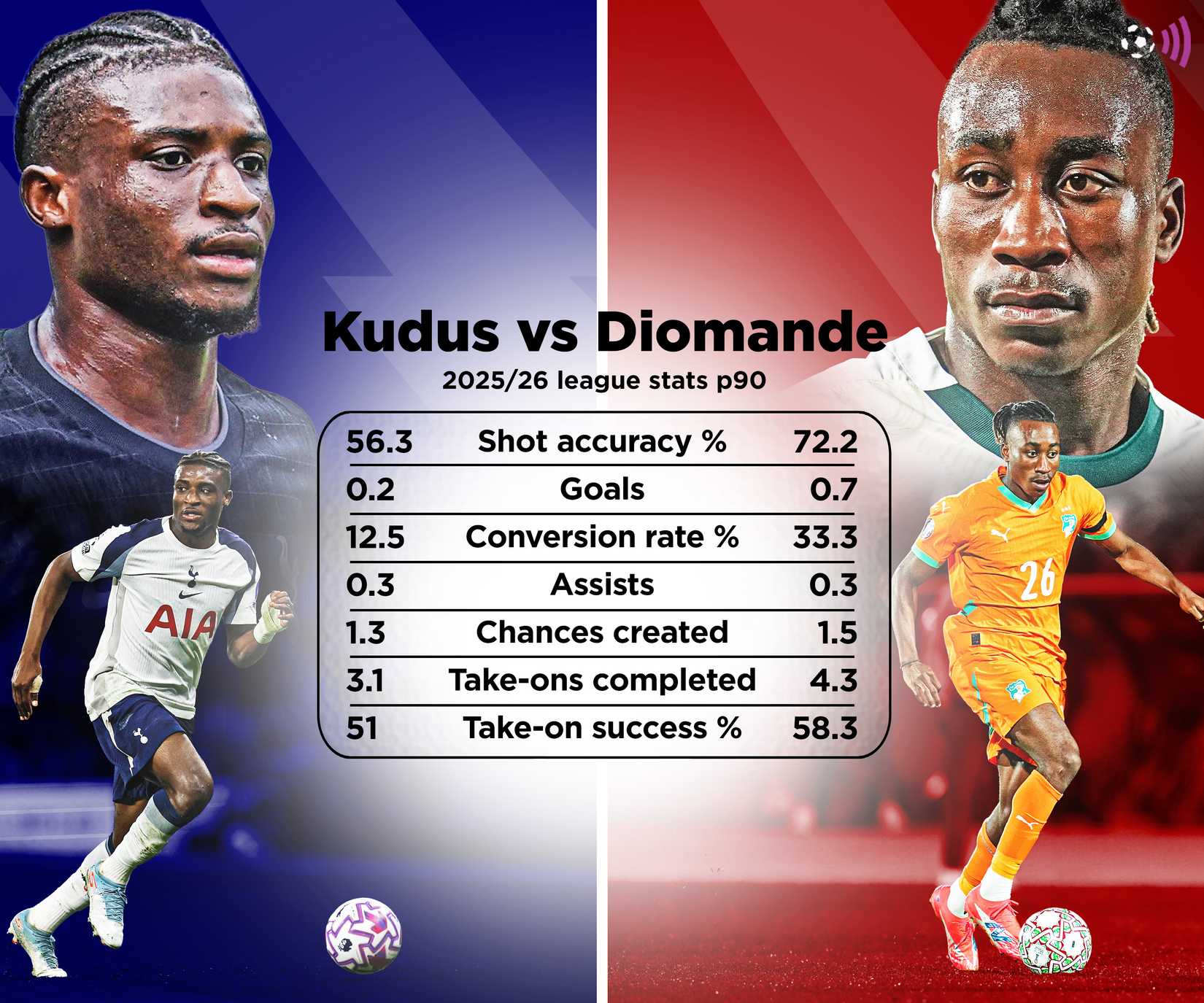 Diomande & Kudus stats 2025-26