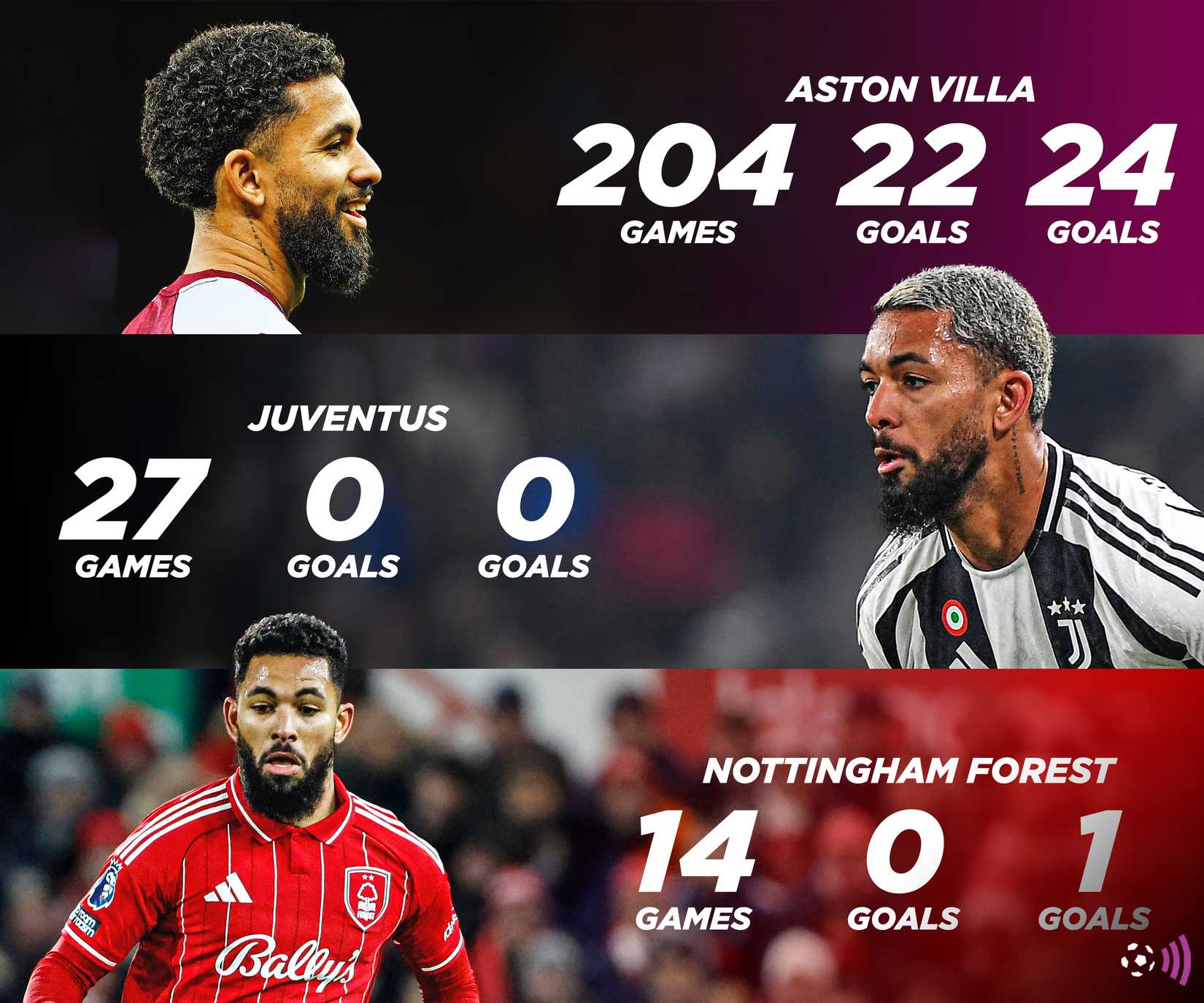 Douglas Luiz career stats