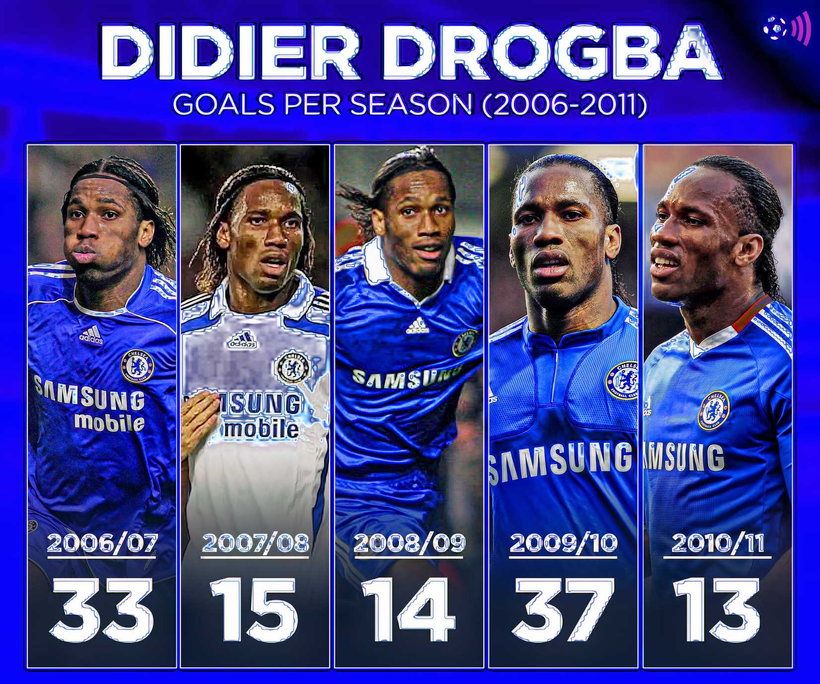 Drogba goals per season - Chelsea (timeless)