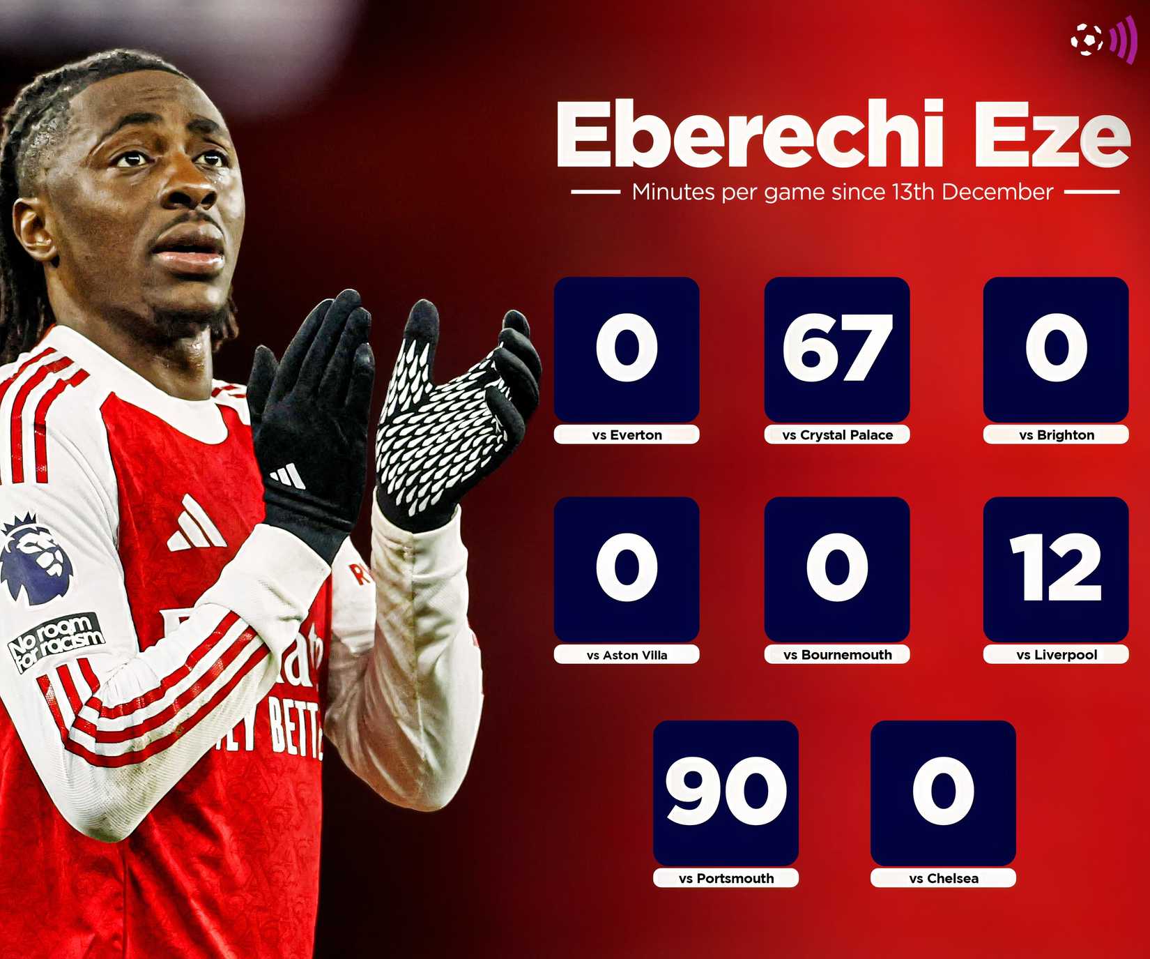 Eberechi Eze minutos por jogo