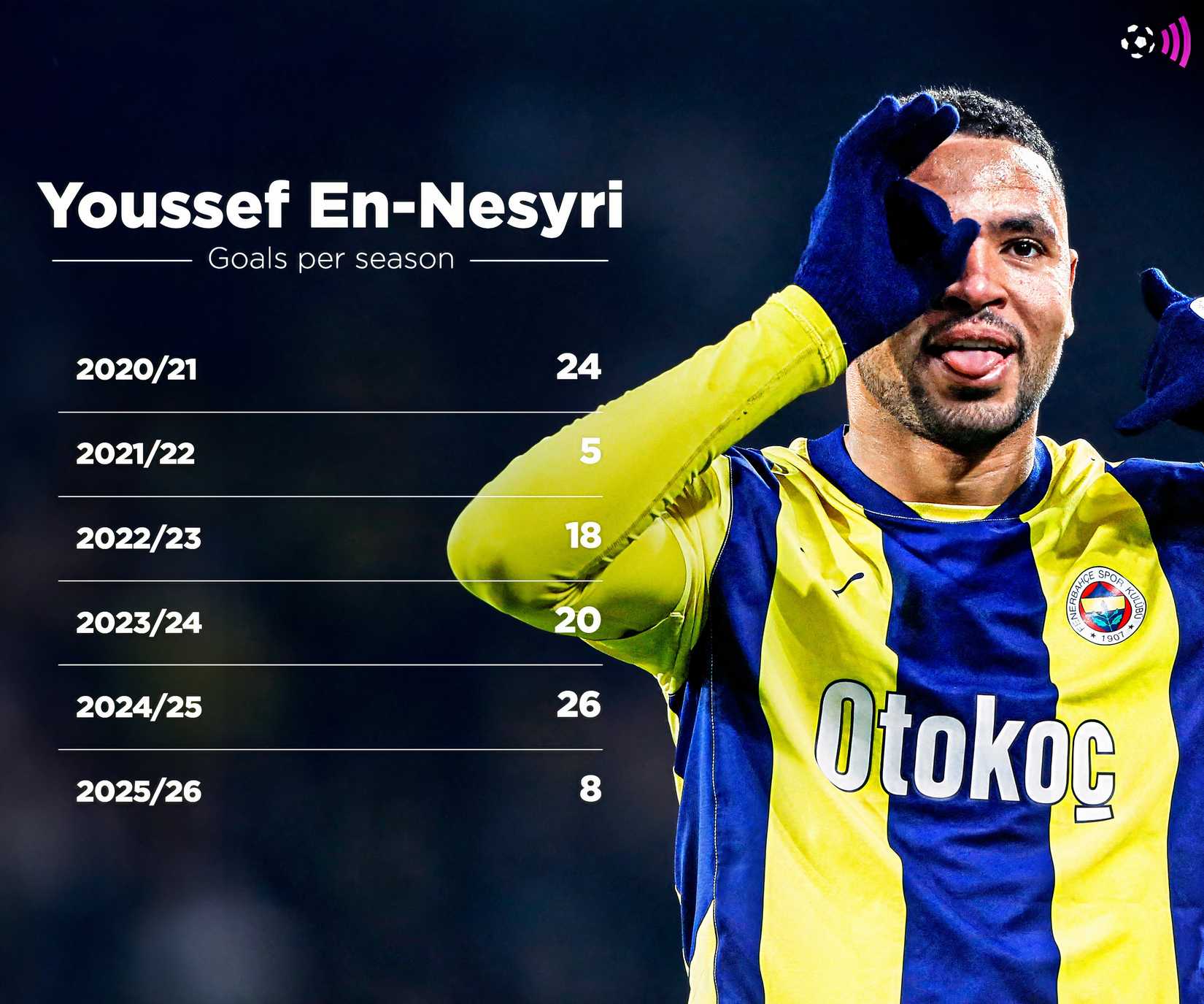 Nesiri's goals this season