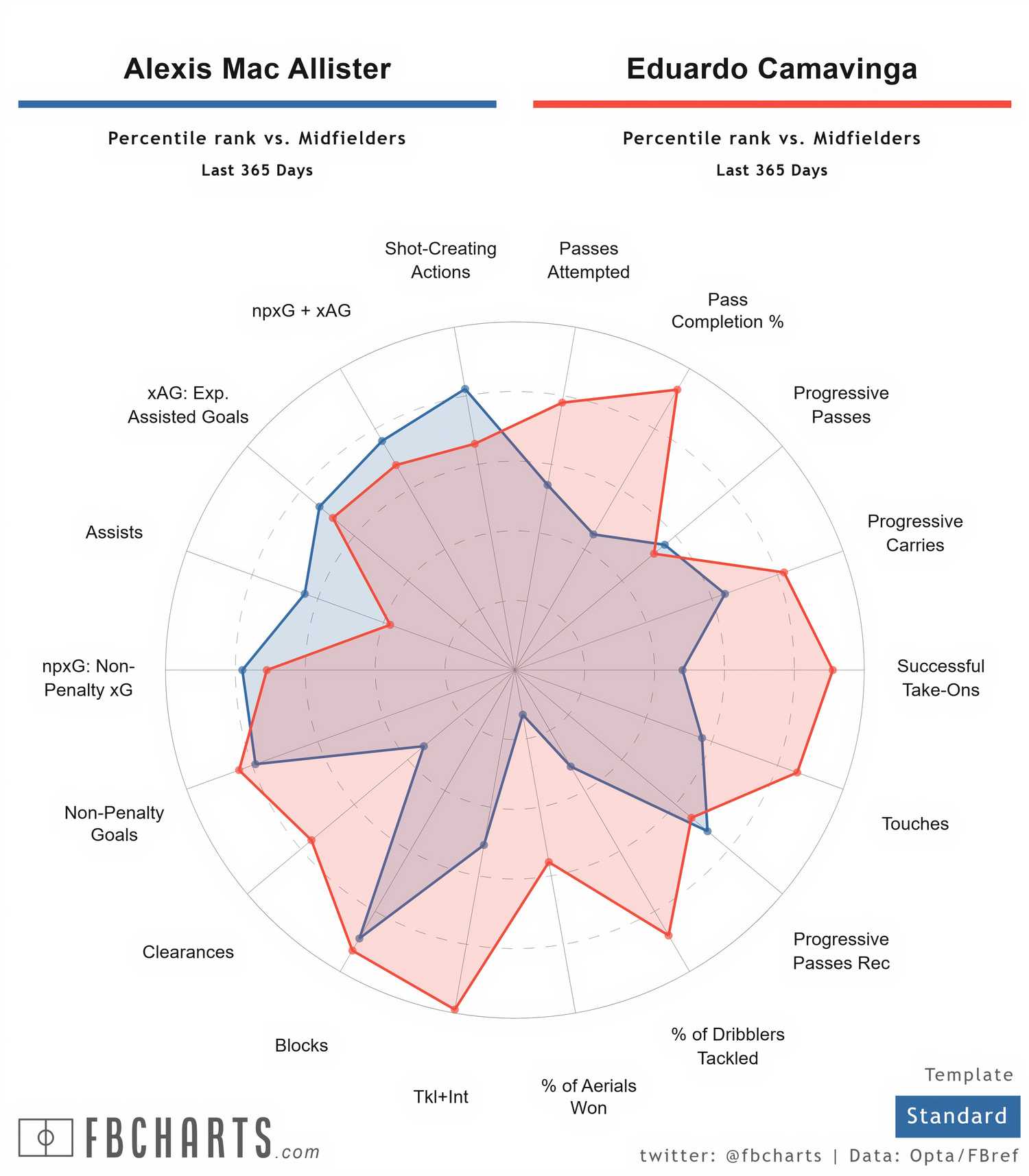(FBCharts) Comparação de Alexis McAllister