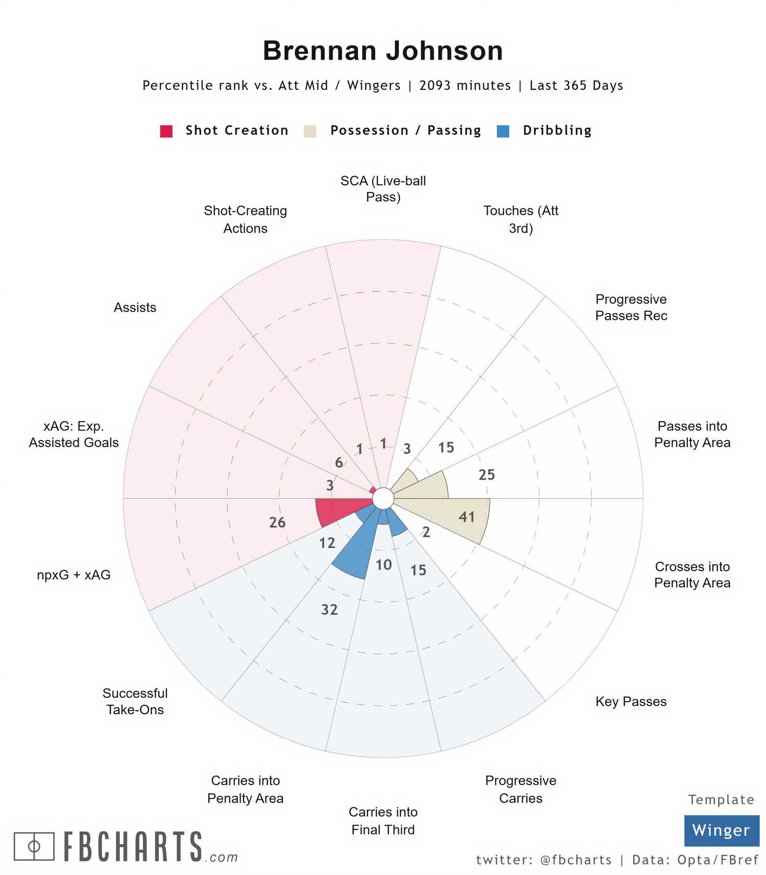 [FBCharts] Brennan Johnson
