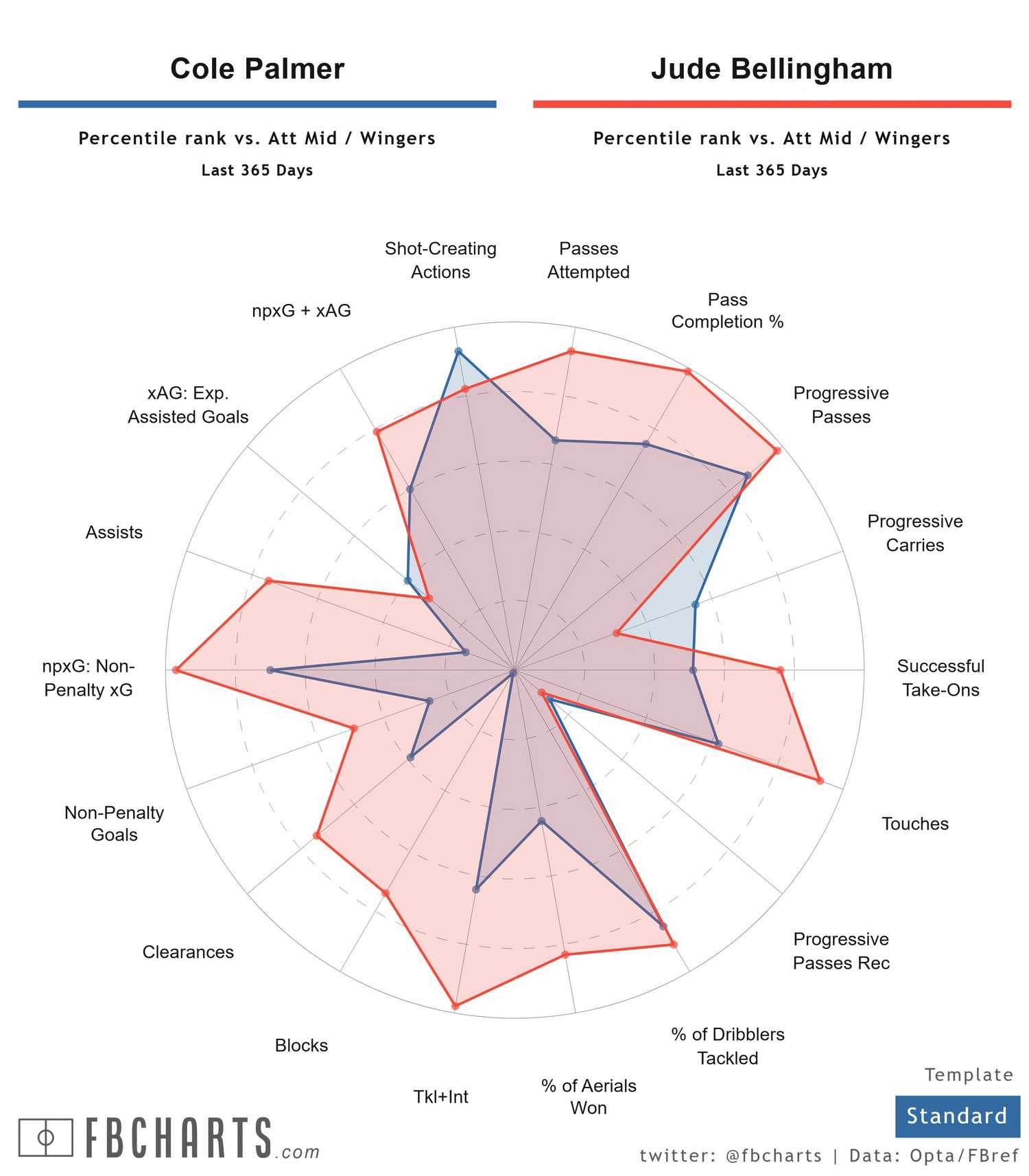 (FBCharts) Comparação de Cole Palmer
