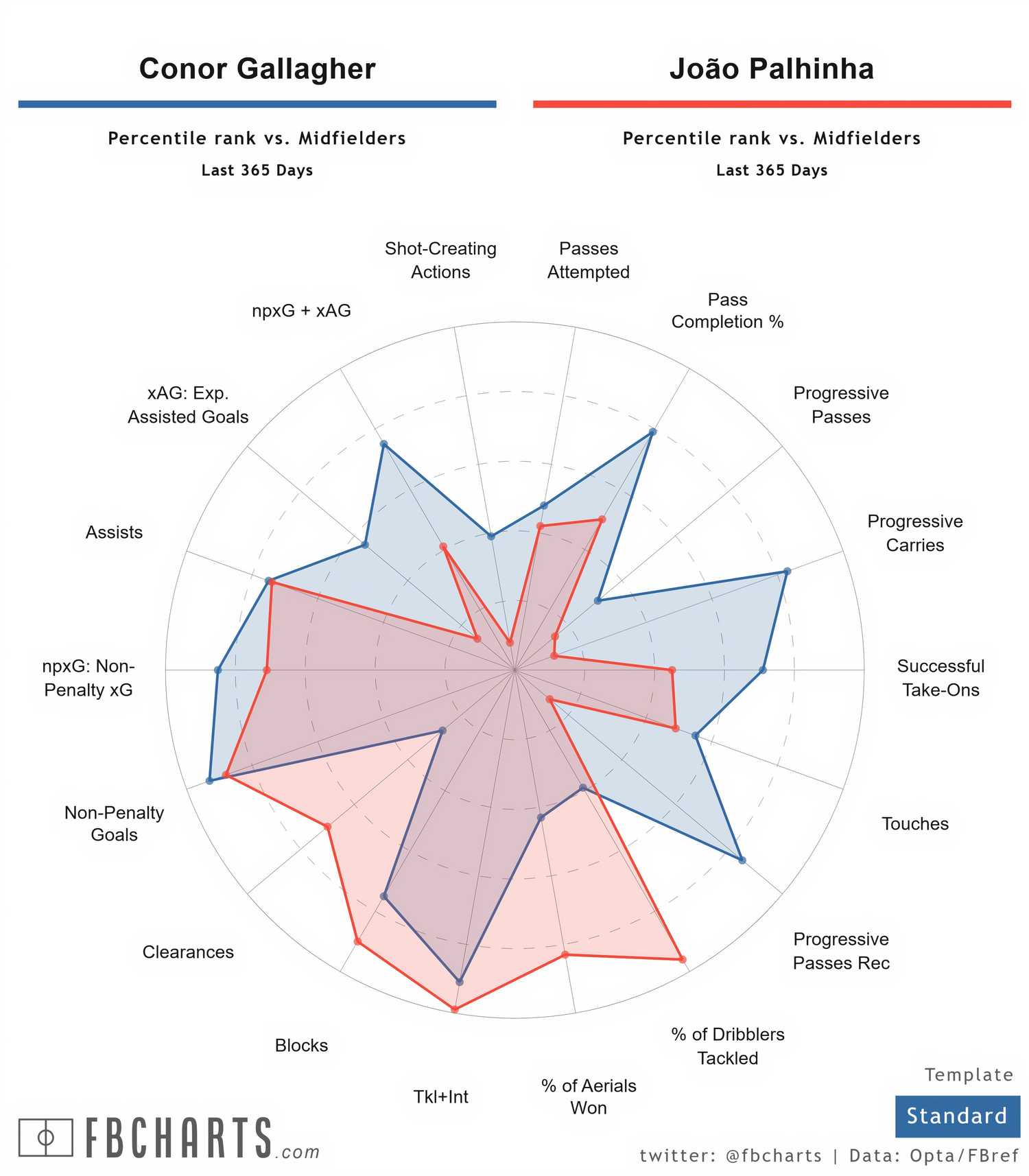 [FBCharts] Conor Gallagher Comparisons (1)